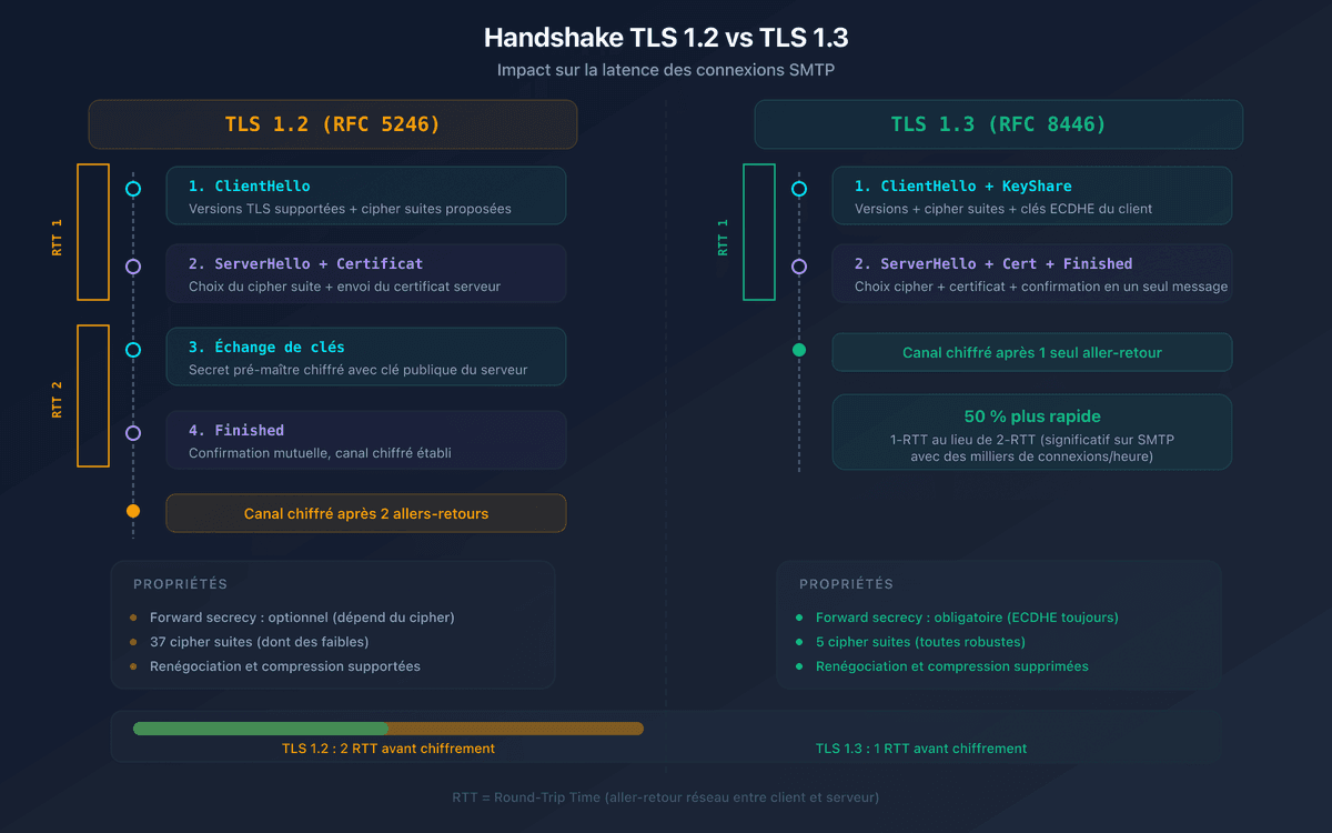 Tls Vip Chiffrement SMTP : STARTTLS, SSL/TLS et configuration