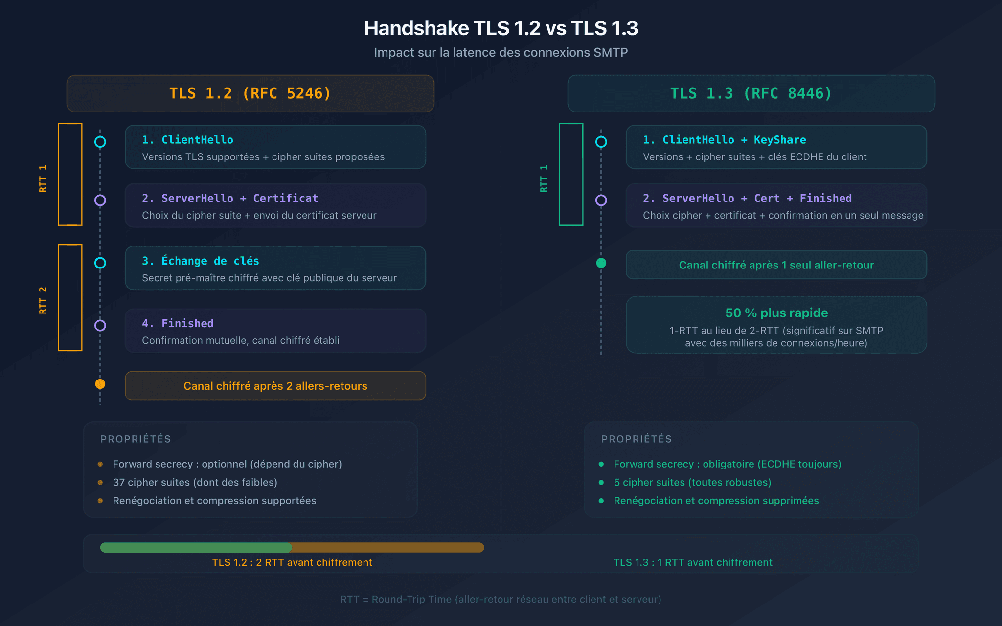 Tls 4 Chiffrement SMTP : STARTTLS, SSL/TLS et configuration