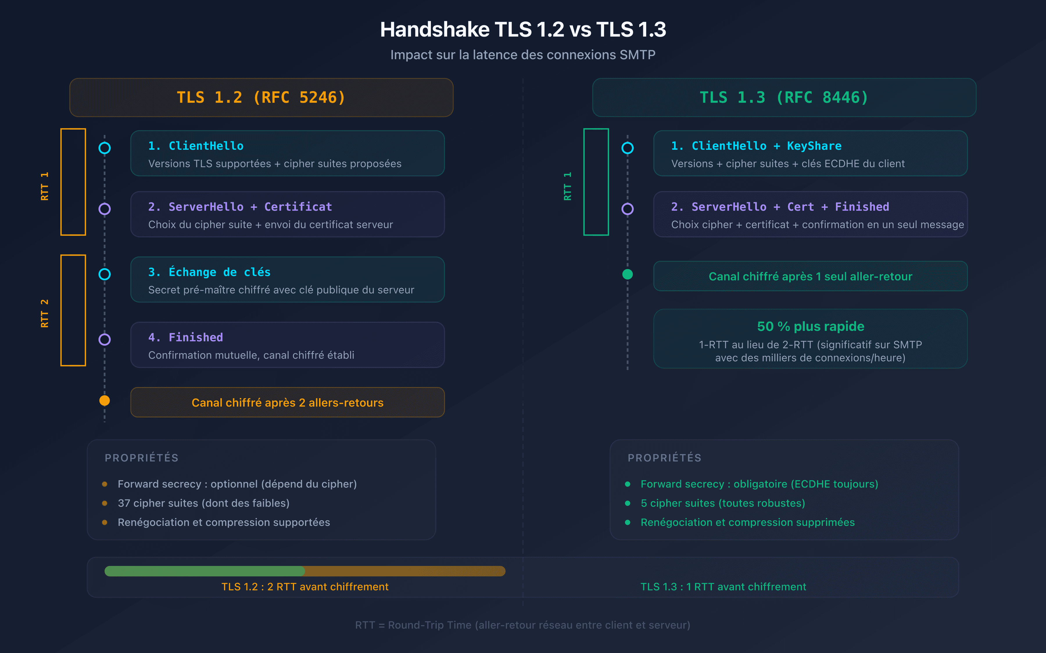 Comparaison du handshake TLS 1.2 vs TLS 1.3 sur une connexion SMTP