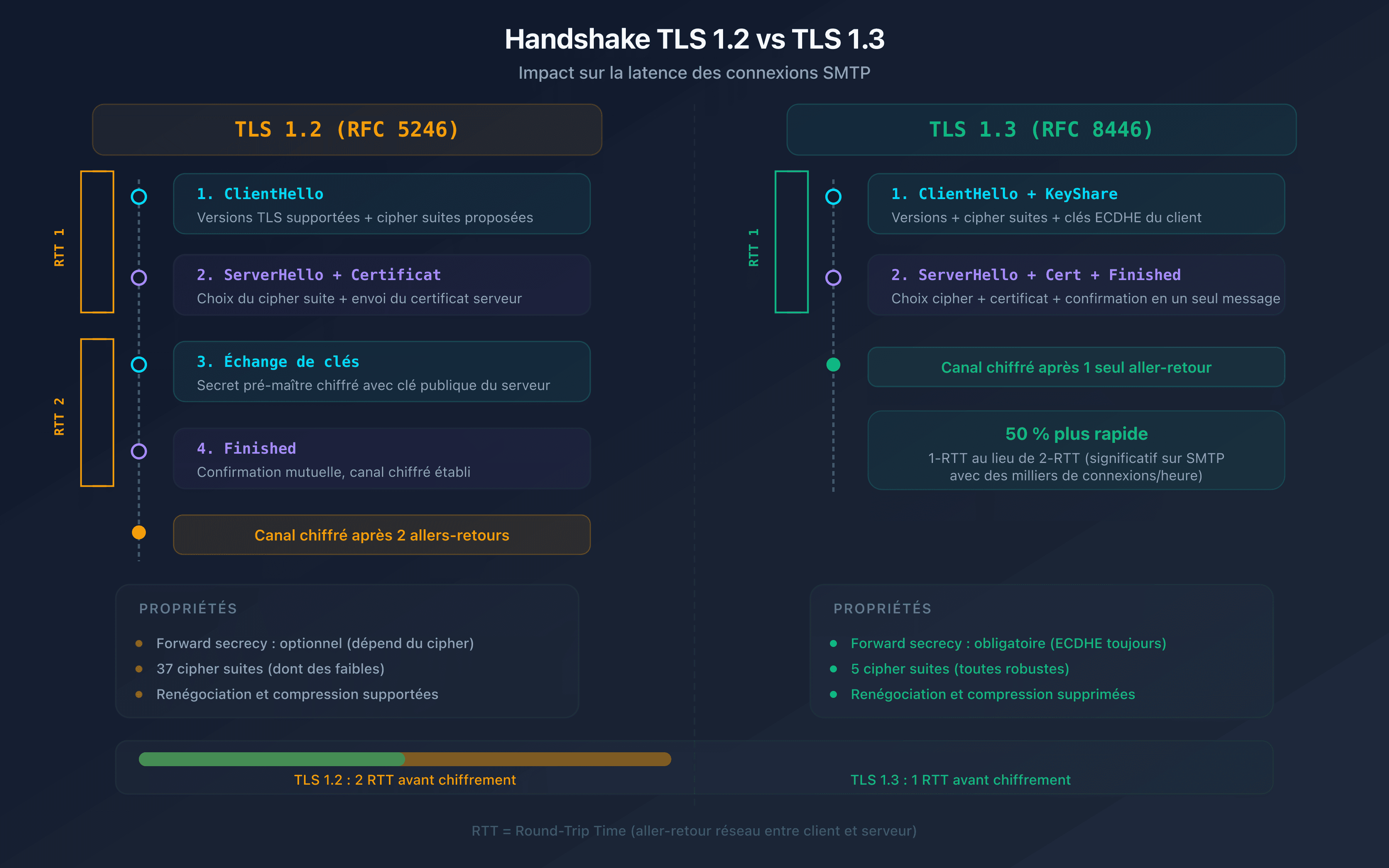 Comparaison du handshake TLS 1.2 vs TLS 1.3 sur une connexion SMTP