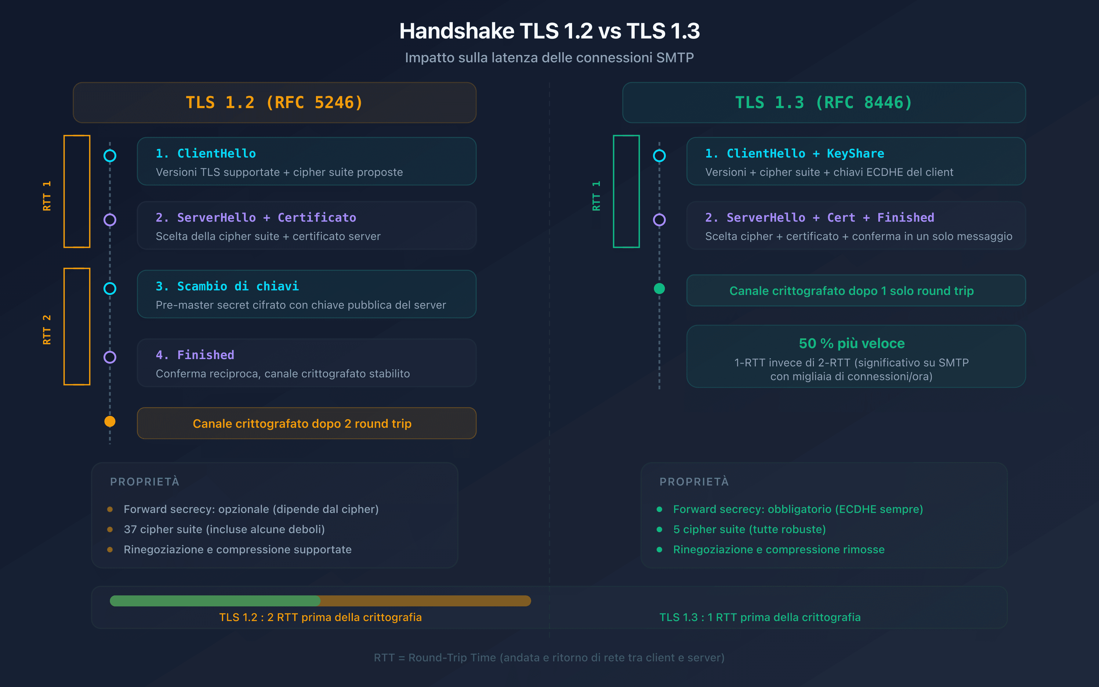 Confronto del handshake TLS 1.2 vs TLS 1.3 su una connessione SMTP