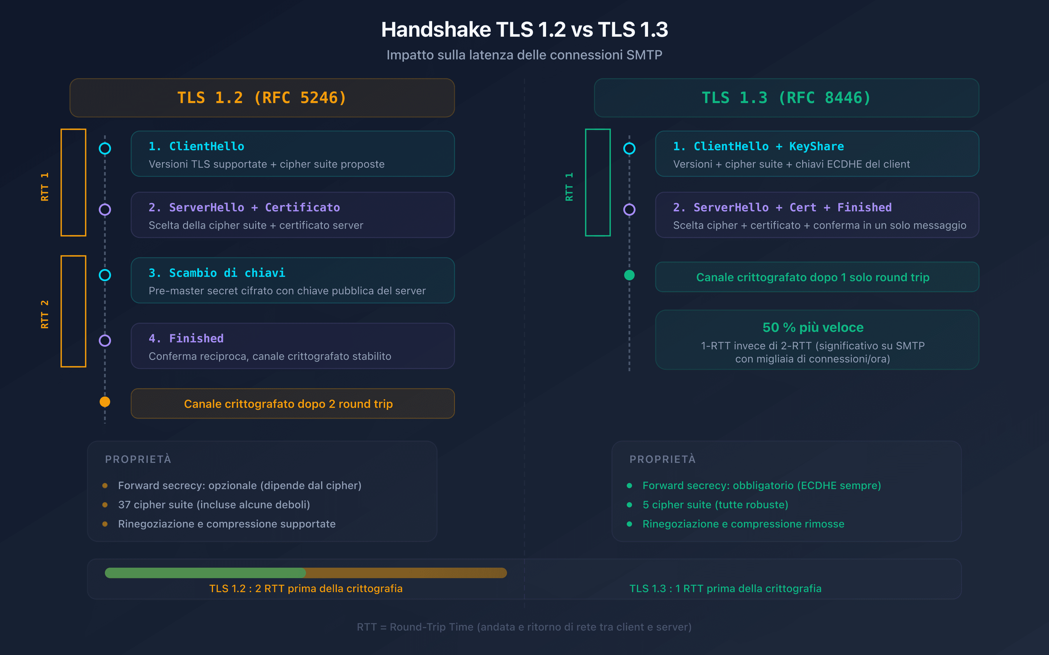 Confronto del handshake TLS 1.2 vs TLS 1.3 su una connessione SMTP