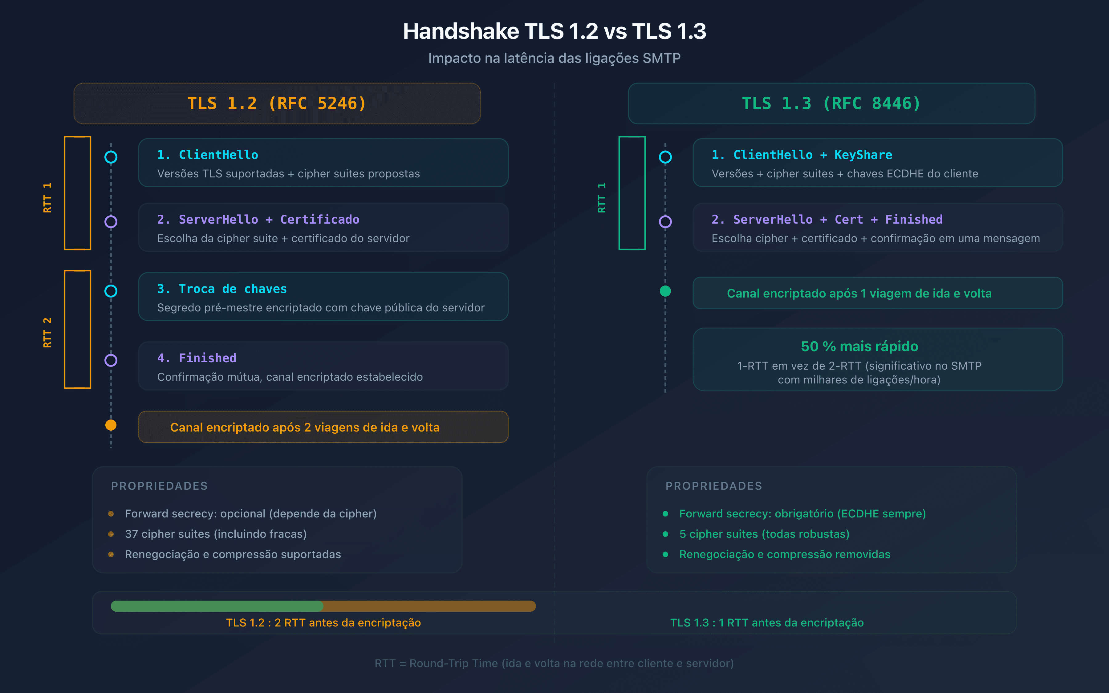 Comparação do handshake TLS 1.2 vs TLS 1.3 em uma ligação SMTP