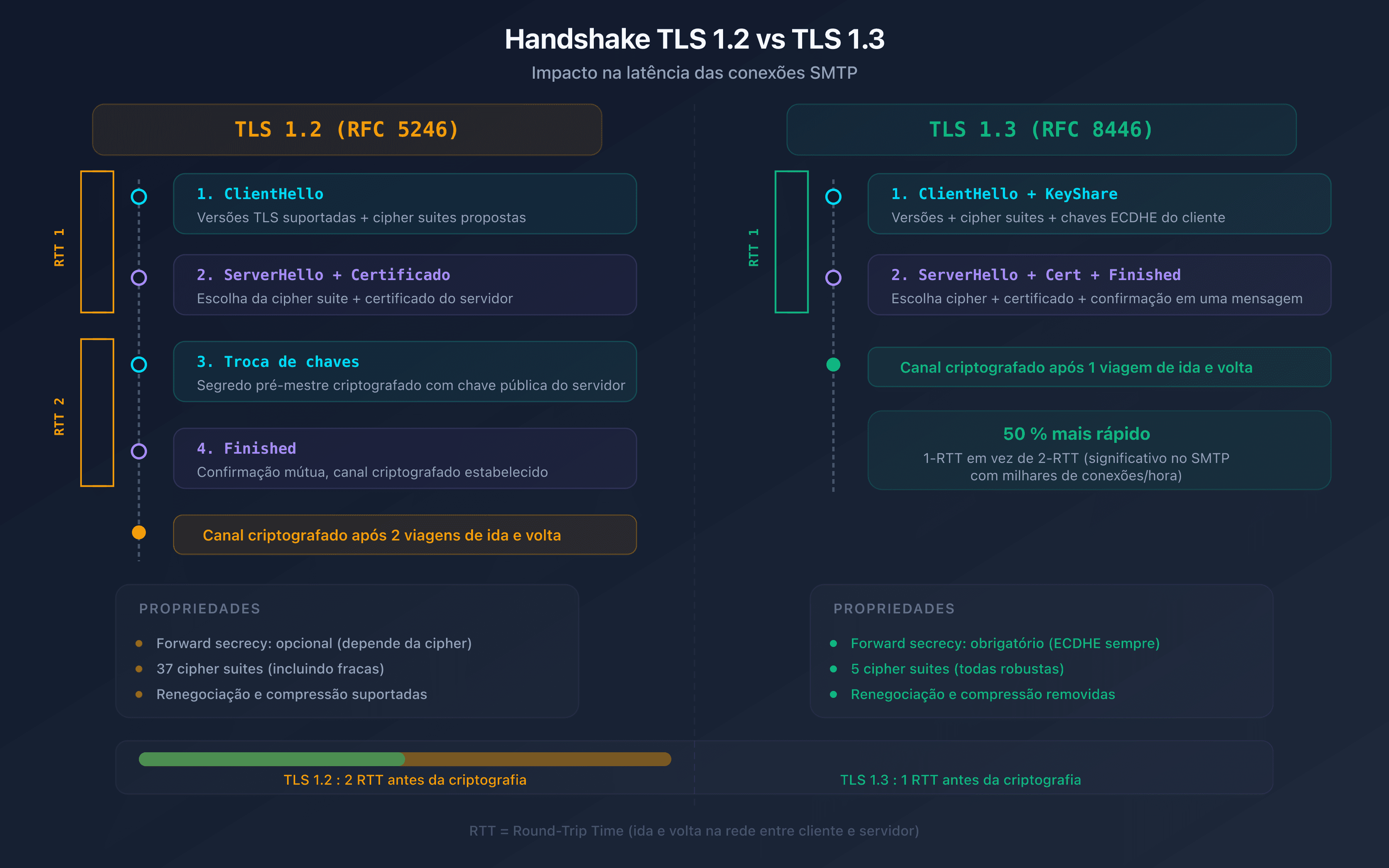 Comparação do handshake TLS 1.2 vs TLS 1.3 em uma conexão SMTP