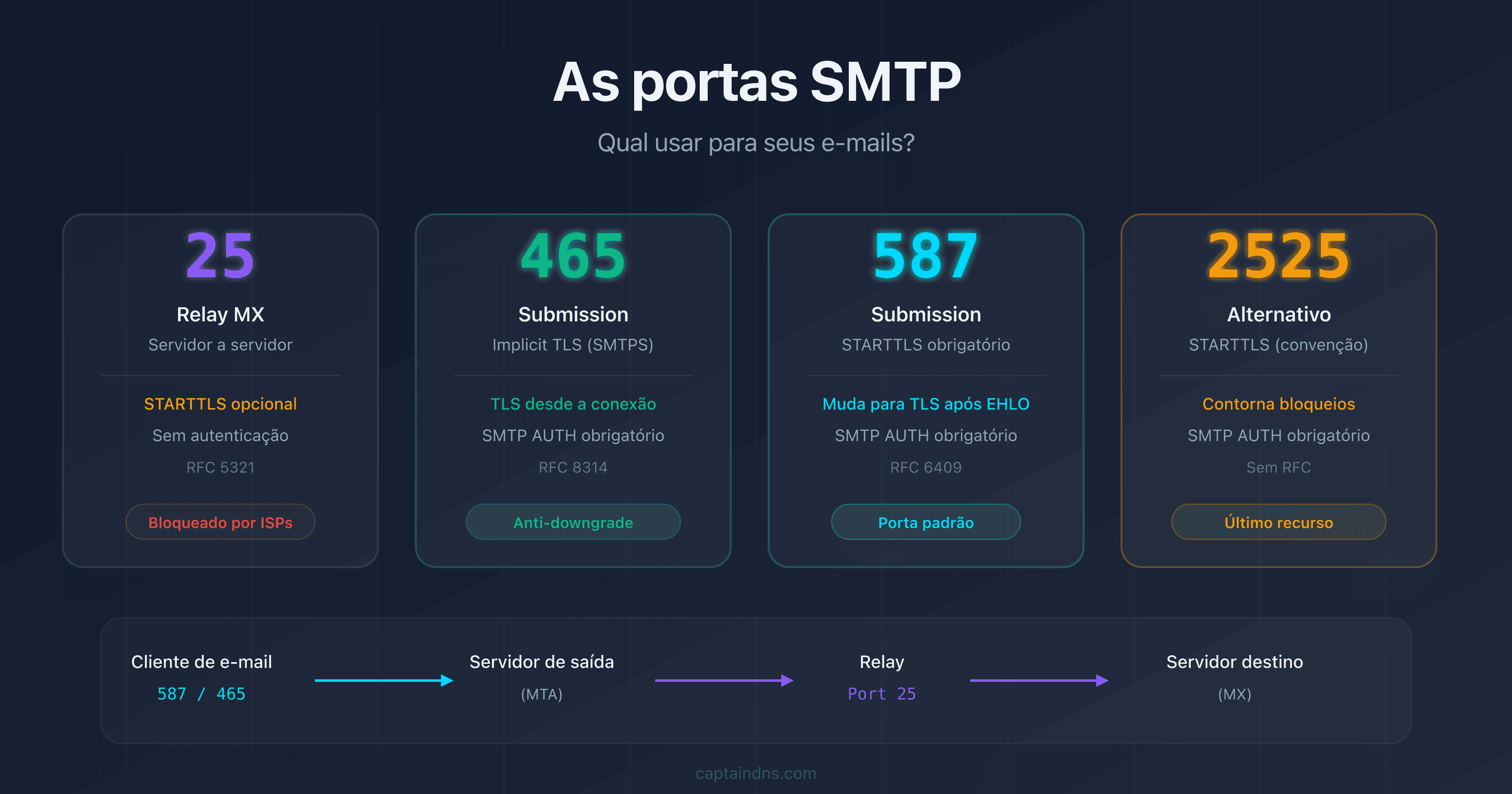 As portas SMTP 25, 465, 587 e 2525: funções, criptografia e casos de uso