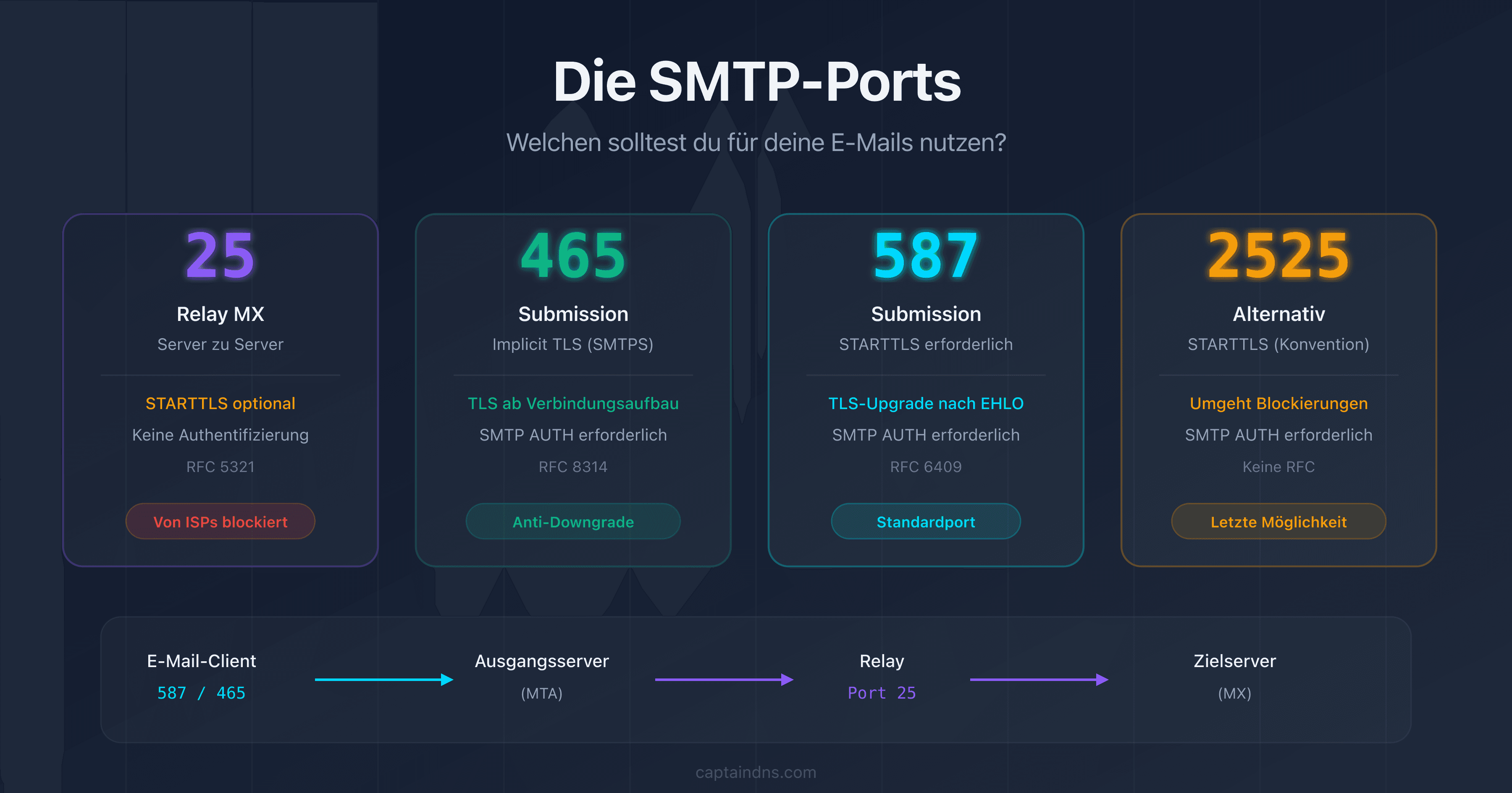 Die SMTP-Ports 25, 465, 587 und 2525: Funktionen, Verschlüsselung und Einsatz