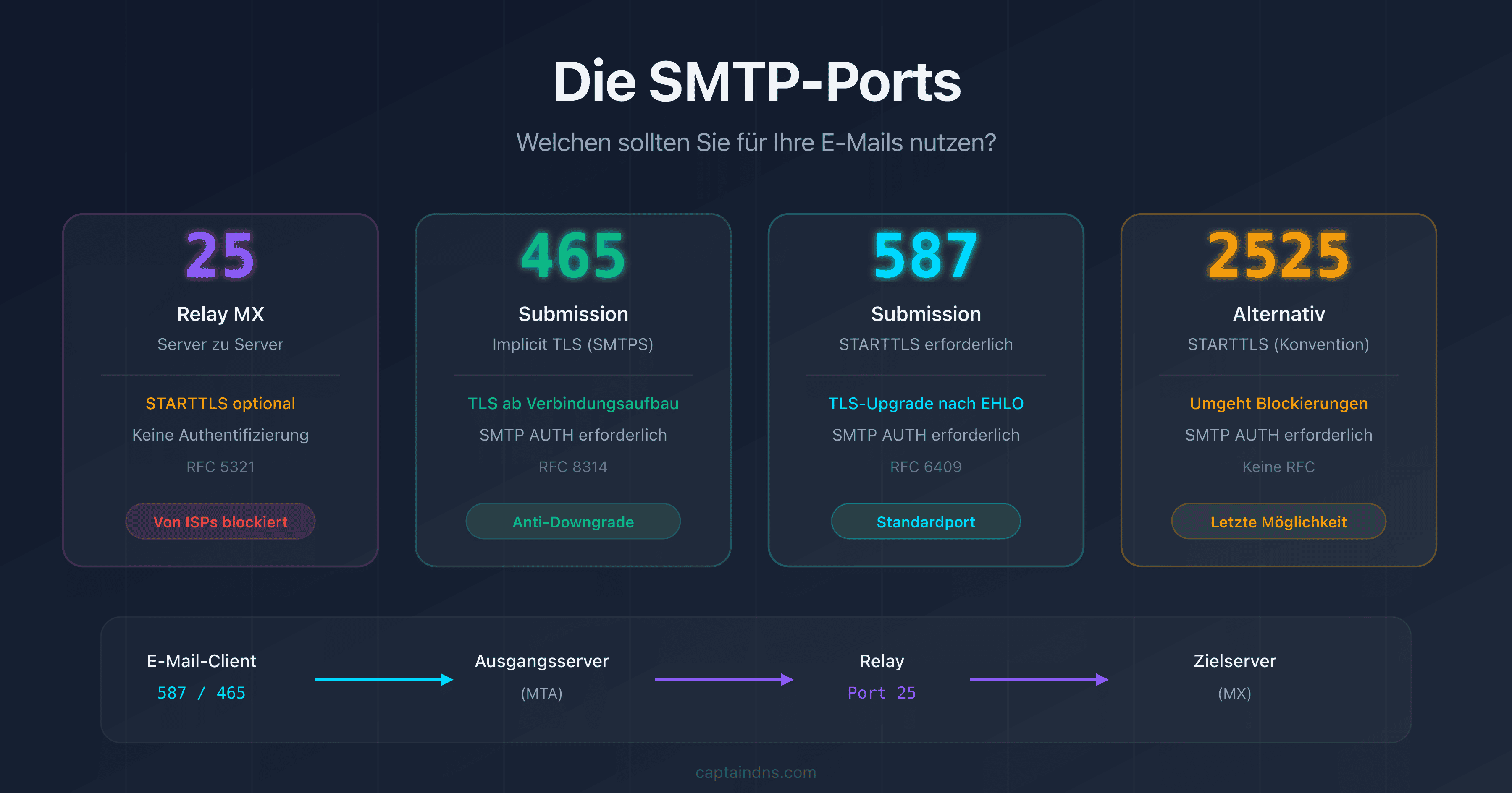 Die SMTP-Ports 25, 465, 587 und 2525: Funktionen, Verschlüsselung und Einsatz