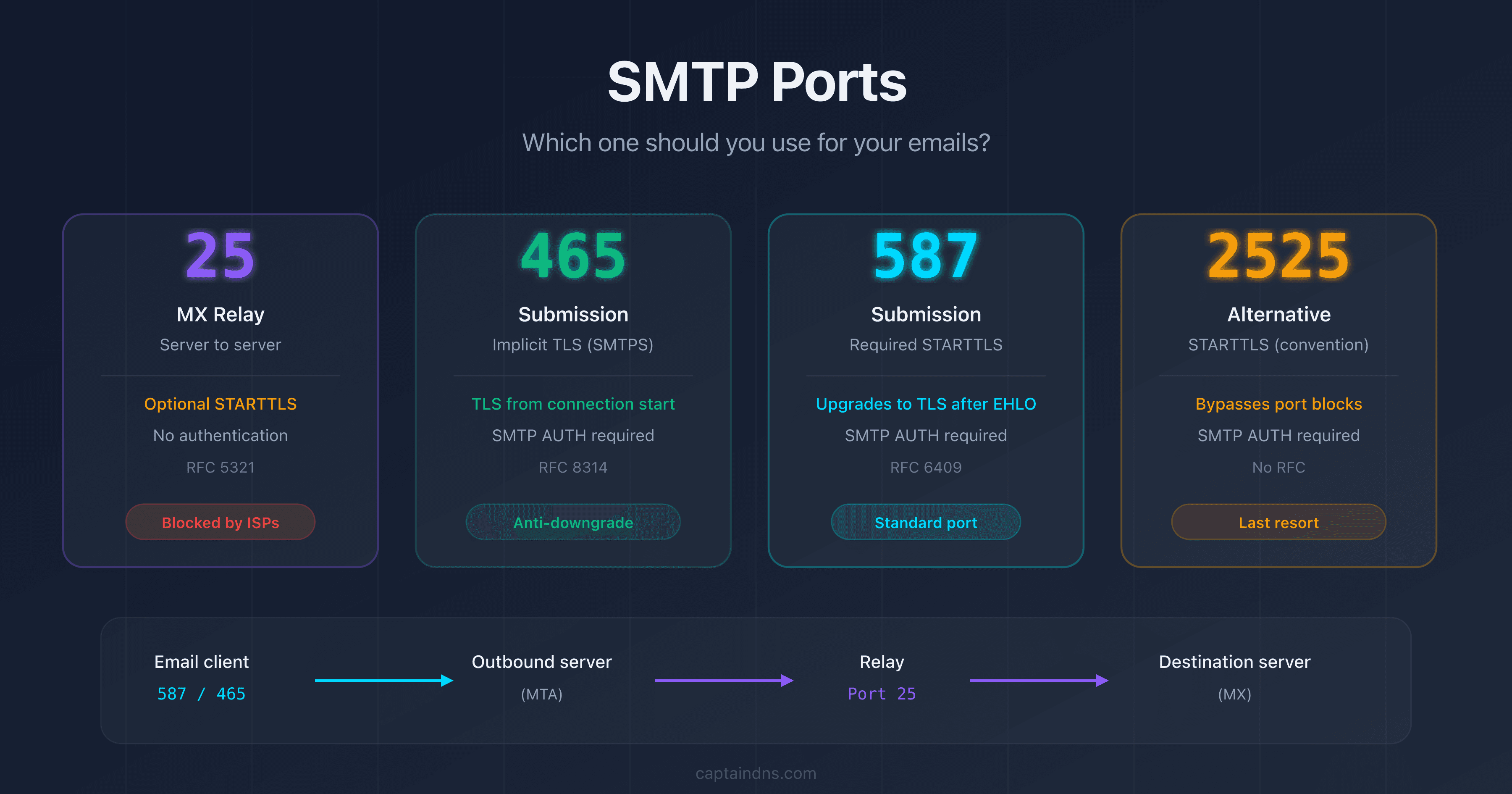 SMTP ports 25, 465, 587, and 2525: roles, encryption, and use cases