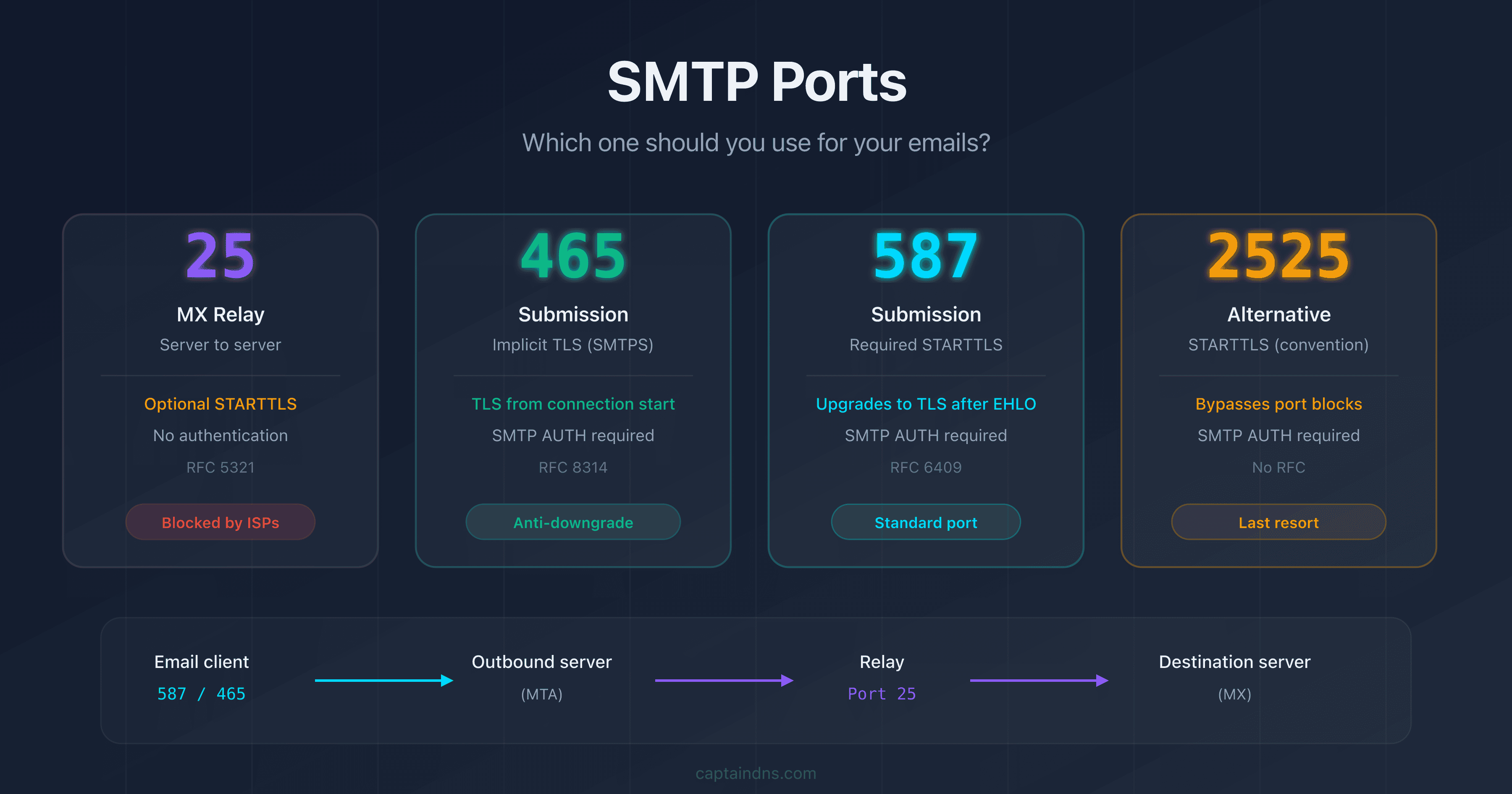 SMTP ports 25, 465, 587, and 2525: roles, encryption, and use cases