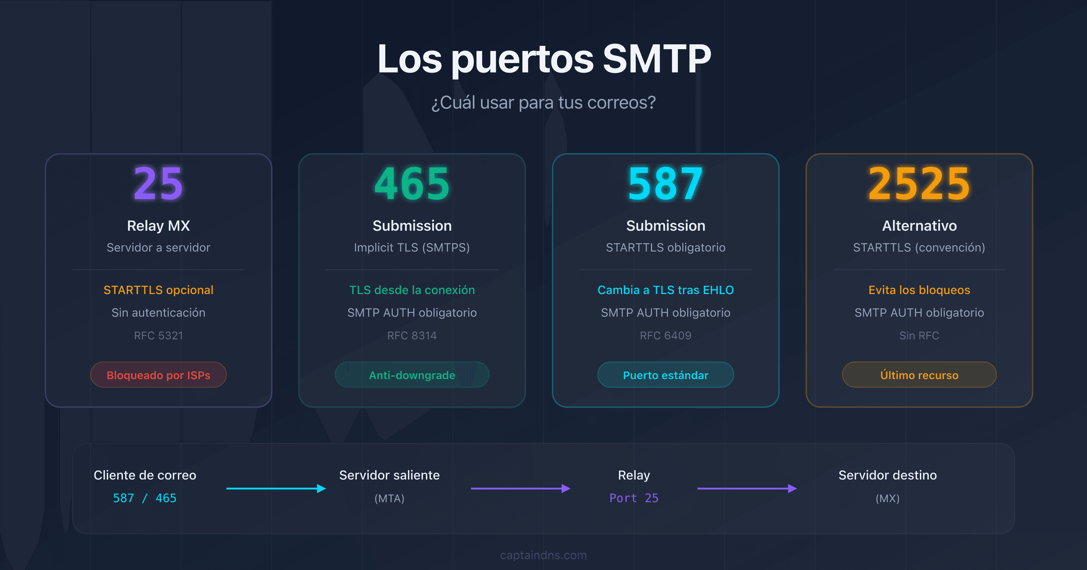Los puertos SMTP 25, 465, 587 y 2525: funciones, cifrado y casos de uso