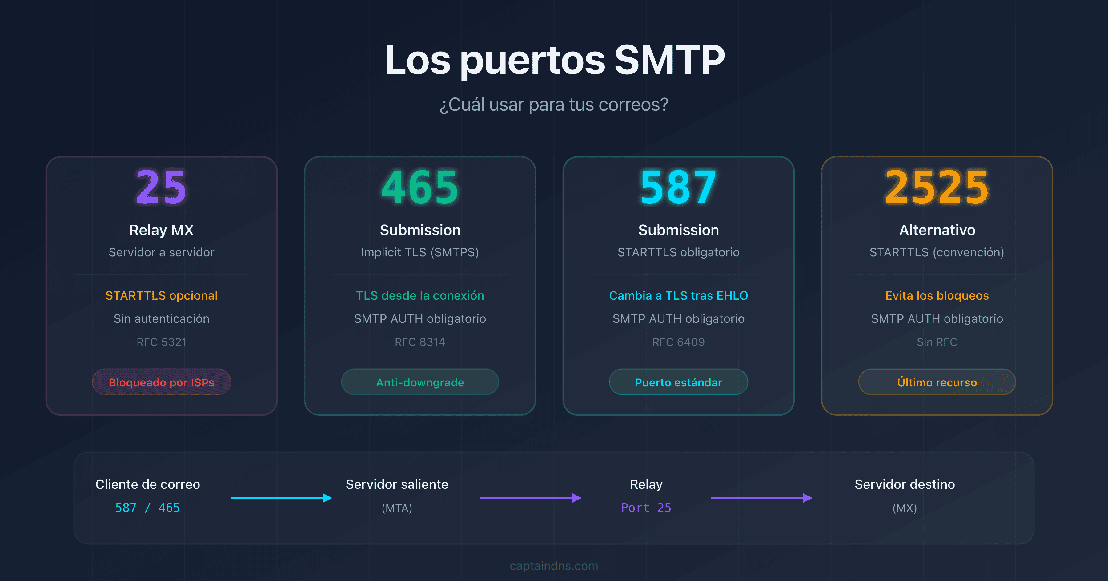 Los puertos SMTP 25, 465, 587 y 2525: funciones, cifrado y casos de uso