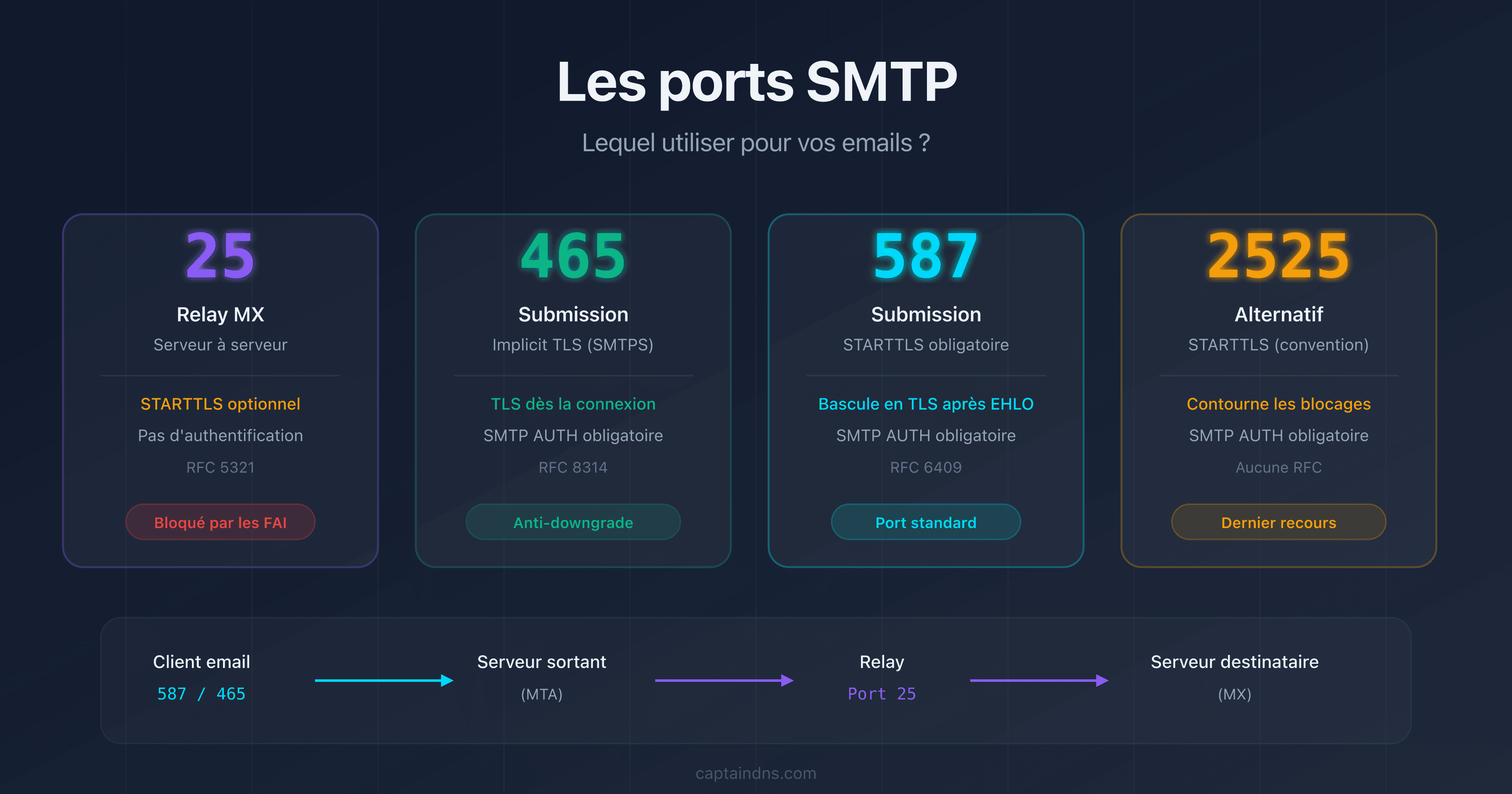 Les ports SMTP 25, 465, 587 et 2525 : rôles, chiffrement et cas d'usage