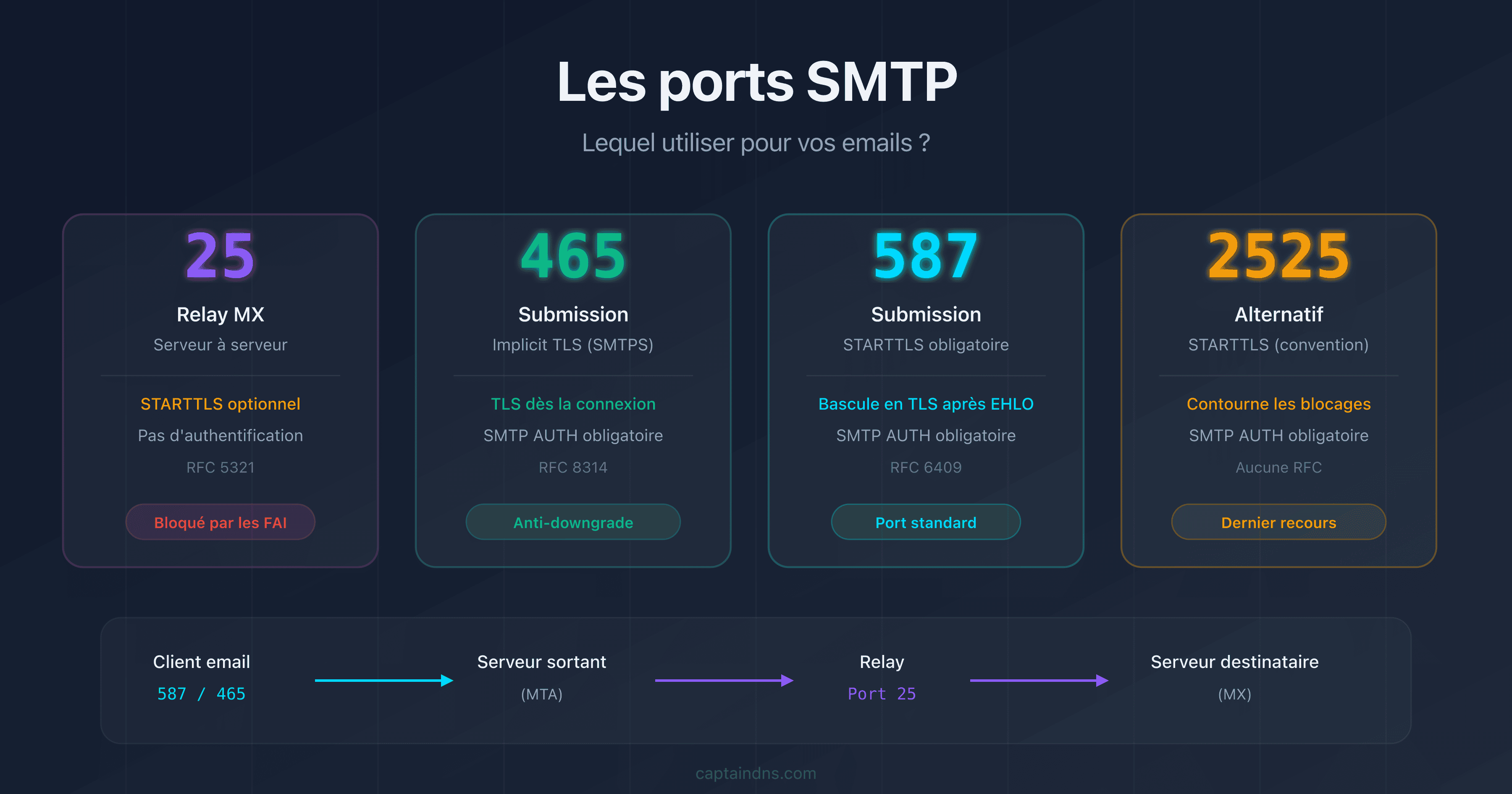 Les ports SMTP 25, 465, 587 et 2525 : rôles, chiffrement et cas d'usage