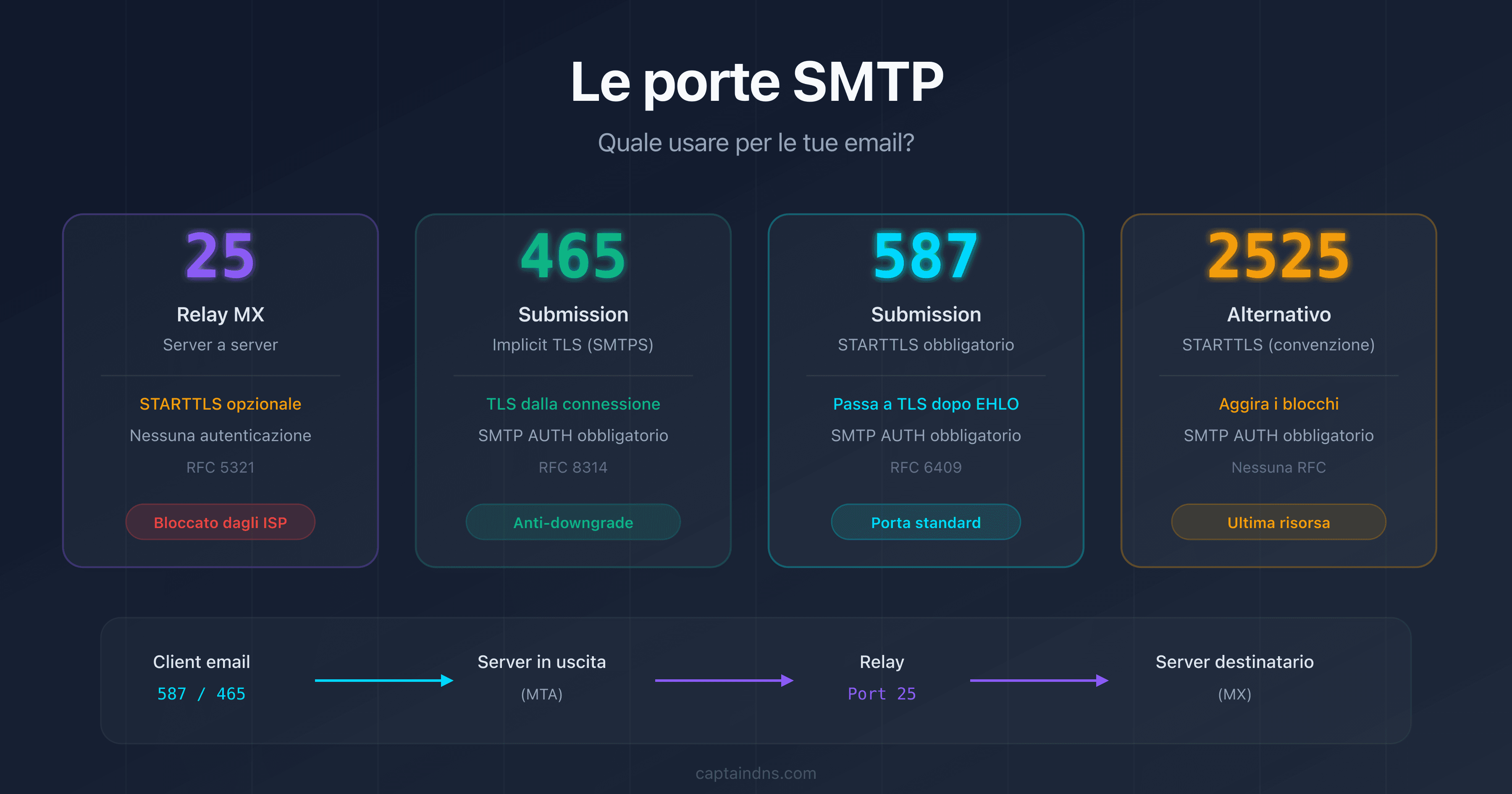 Le porte SMTP 25, 465, 587 e 2525: ruoli, crittografia e casi d'uso