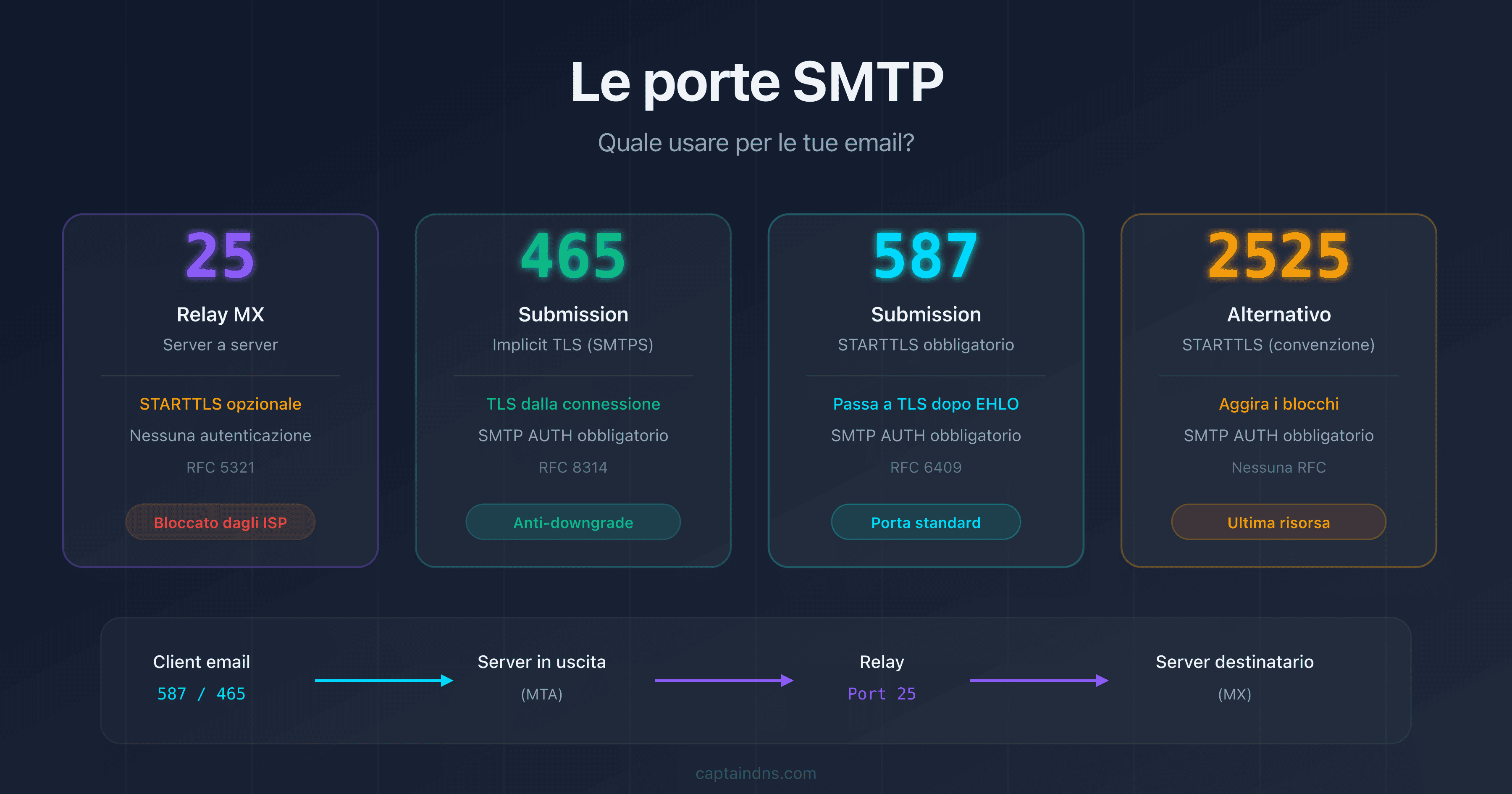 Le porte SMTP 25, 465, 587 e 2525: ruoli, crittografia e casi d'uso