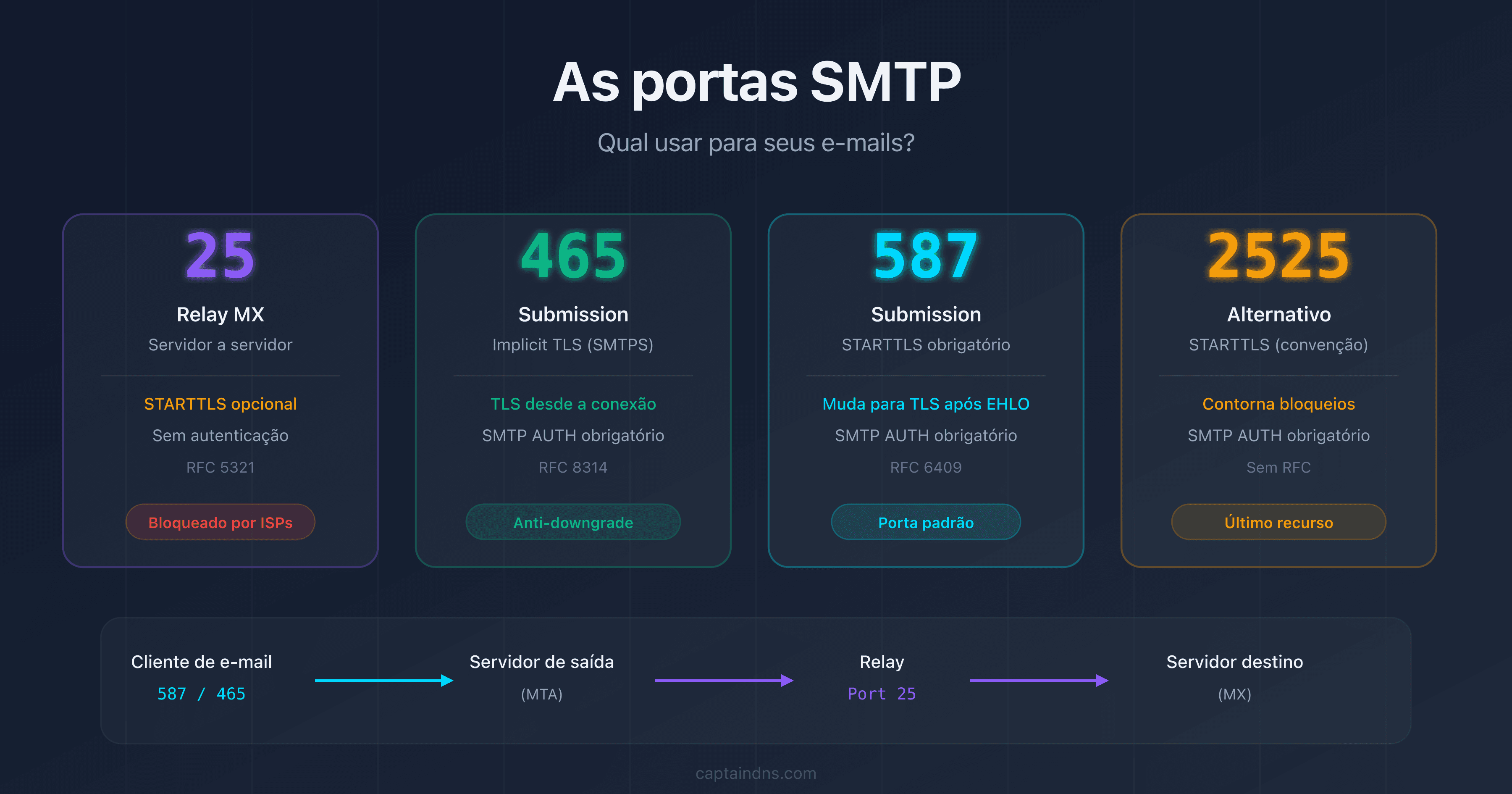As portas SMTP 25, 465, 587 e 2525: funções, criptografia e casos de uso
