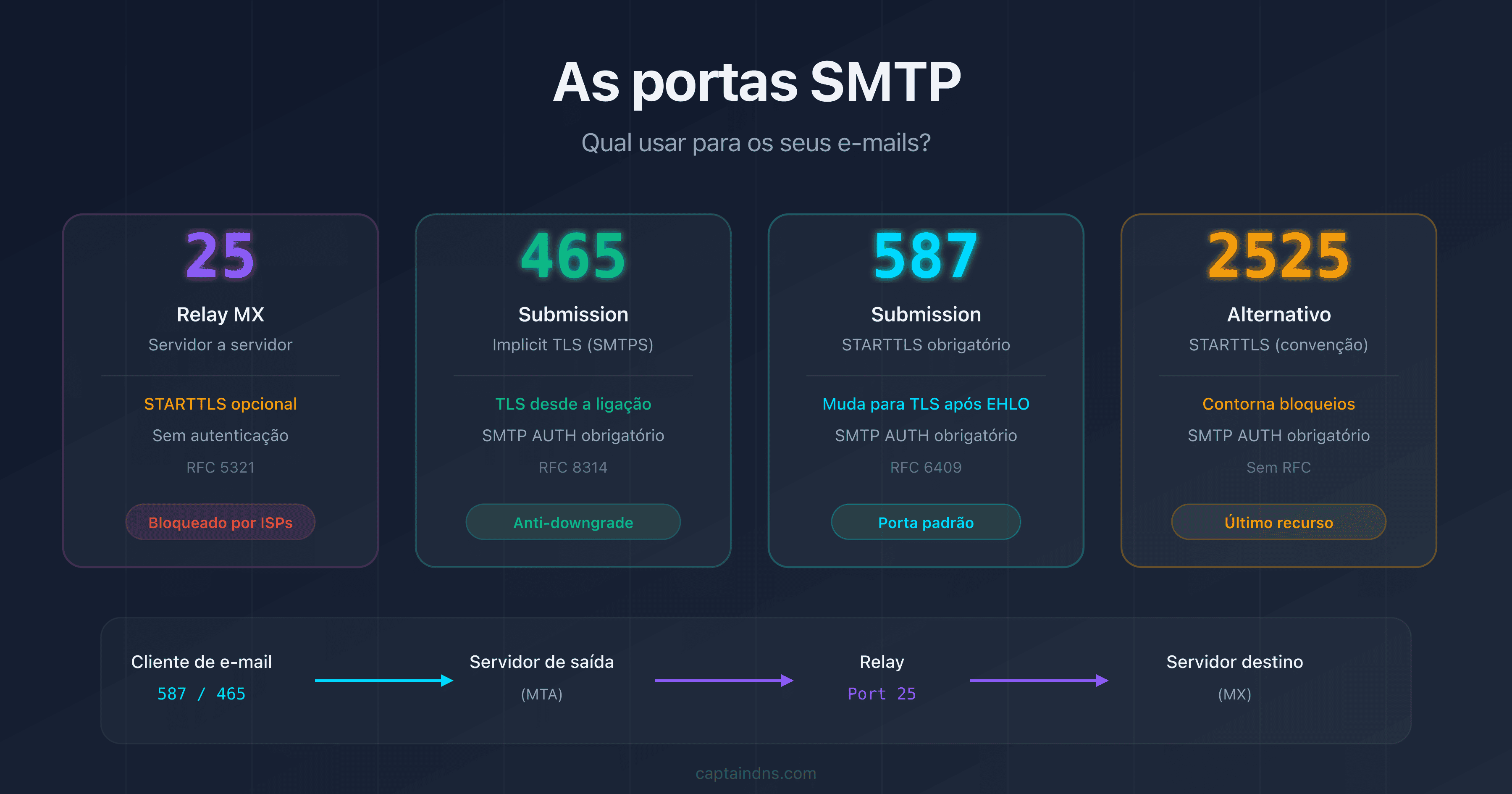 As portas SMTP 25, 465, 587 e 2525: funções, encriptação e casos de uso
