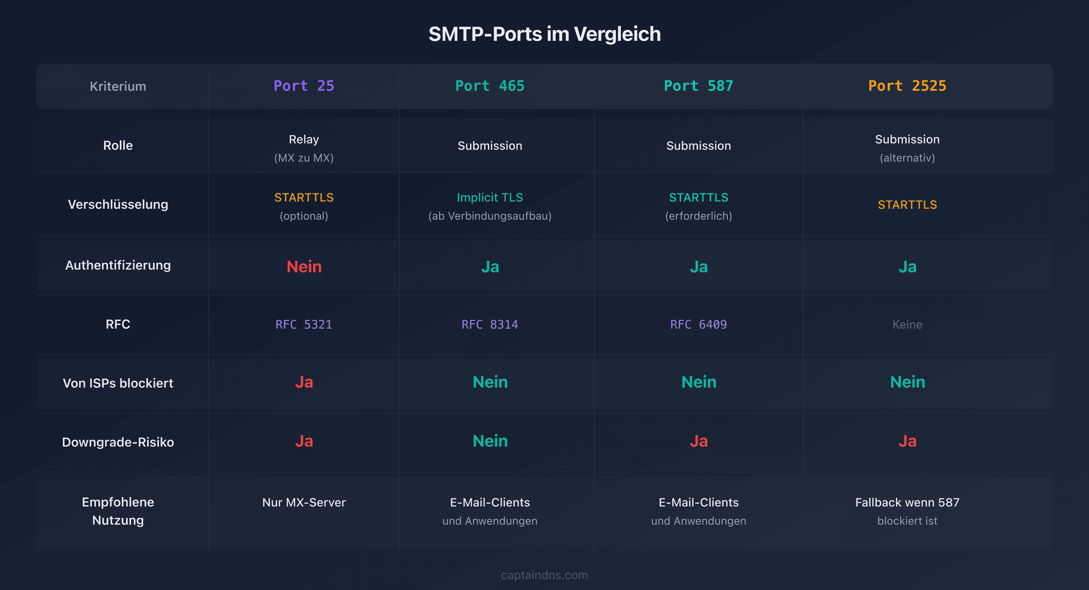 Vergleichstabelle der 4 SMTP-Ports mit ihren Eigenschaften