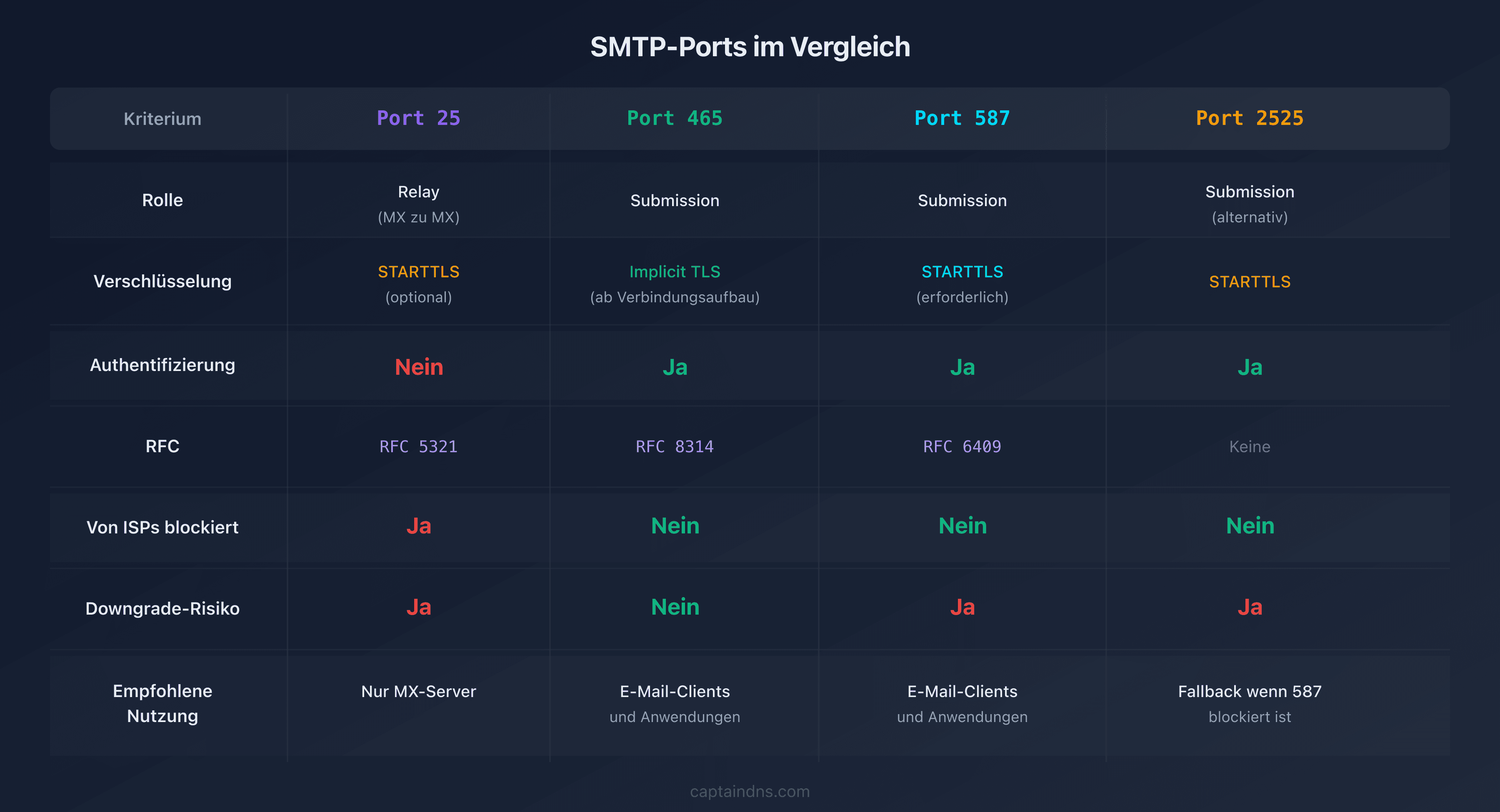 Vergleichstabelle der 4 SMTP-Ports mit ihren Eigenschaften