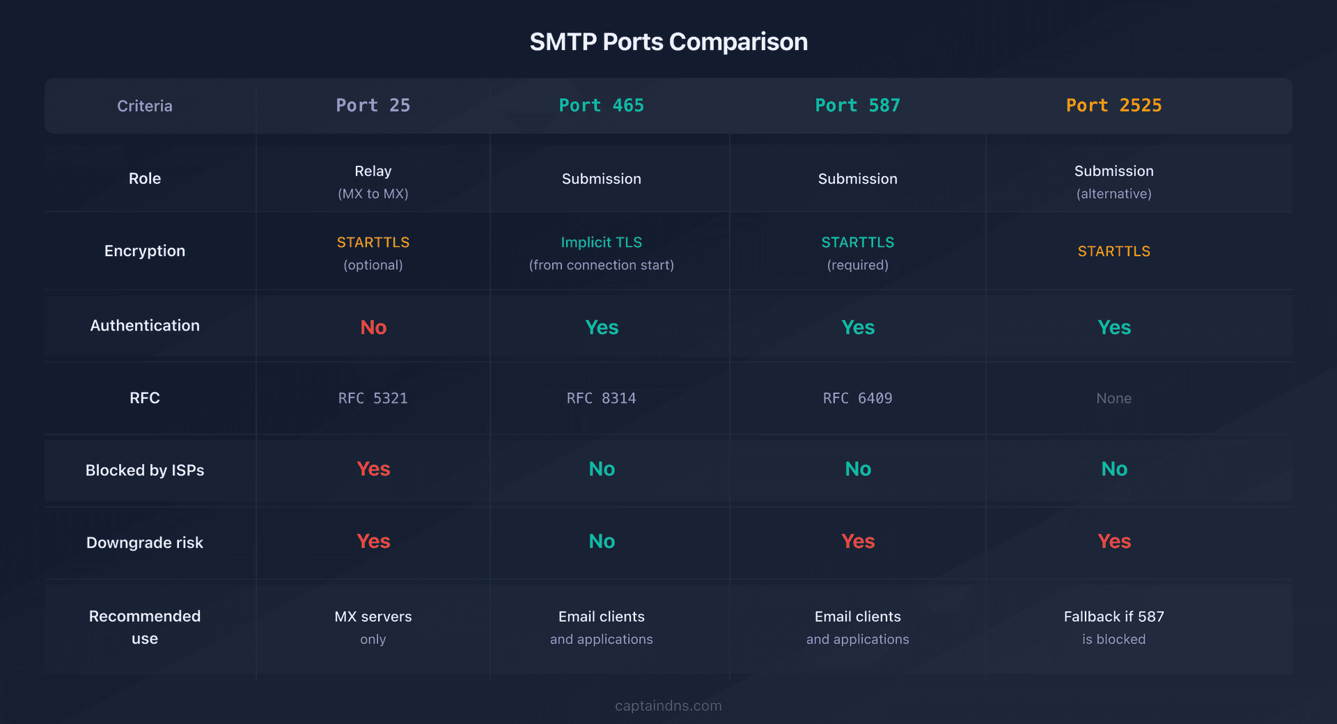 SMTP ports 25, 465, 587, 2525: which one to use?