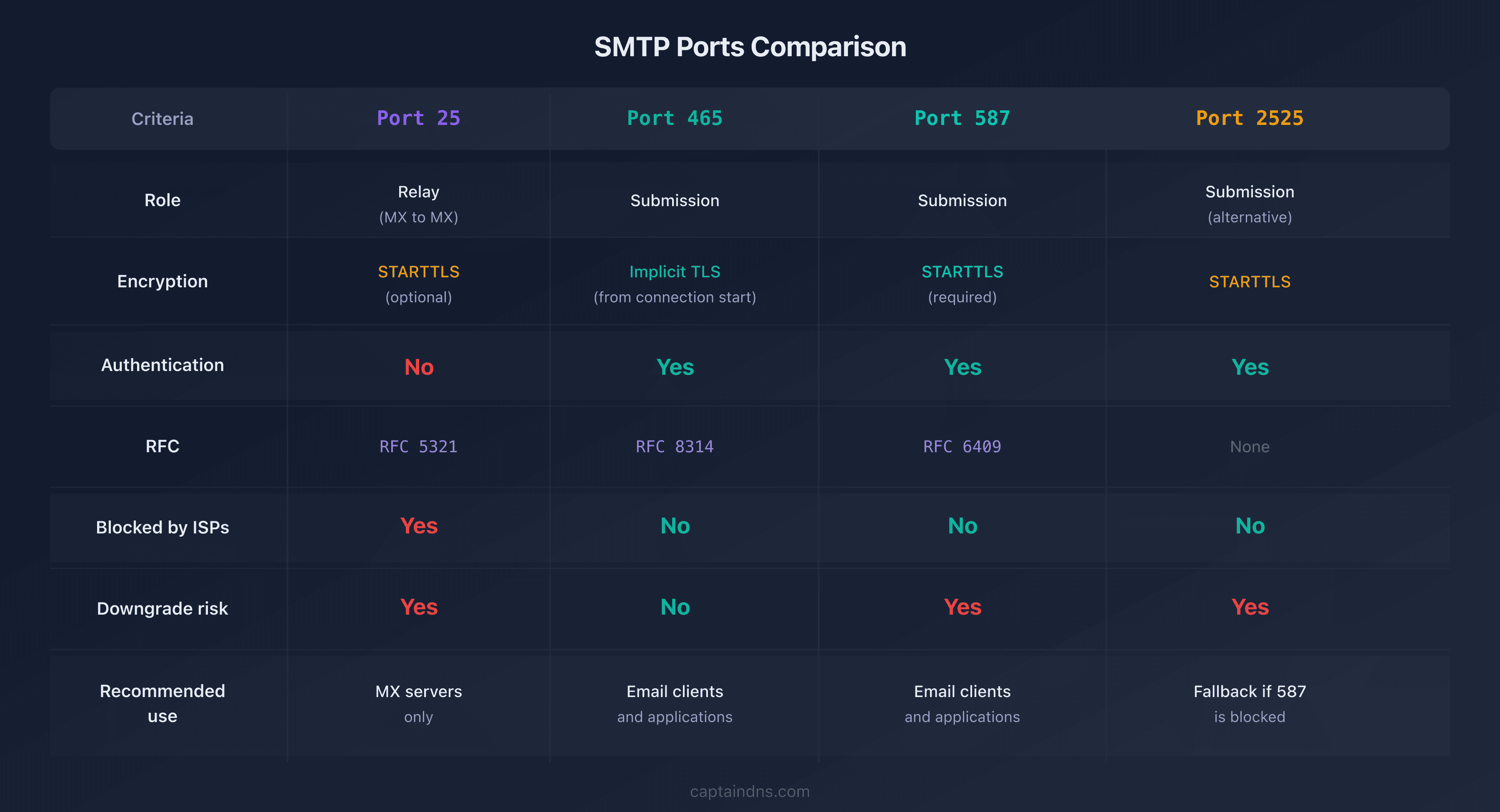 Comparison table of the 4 SMTP ports with their characteristics