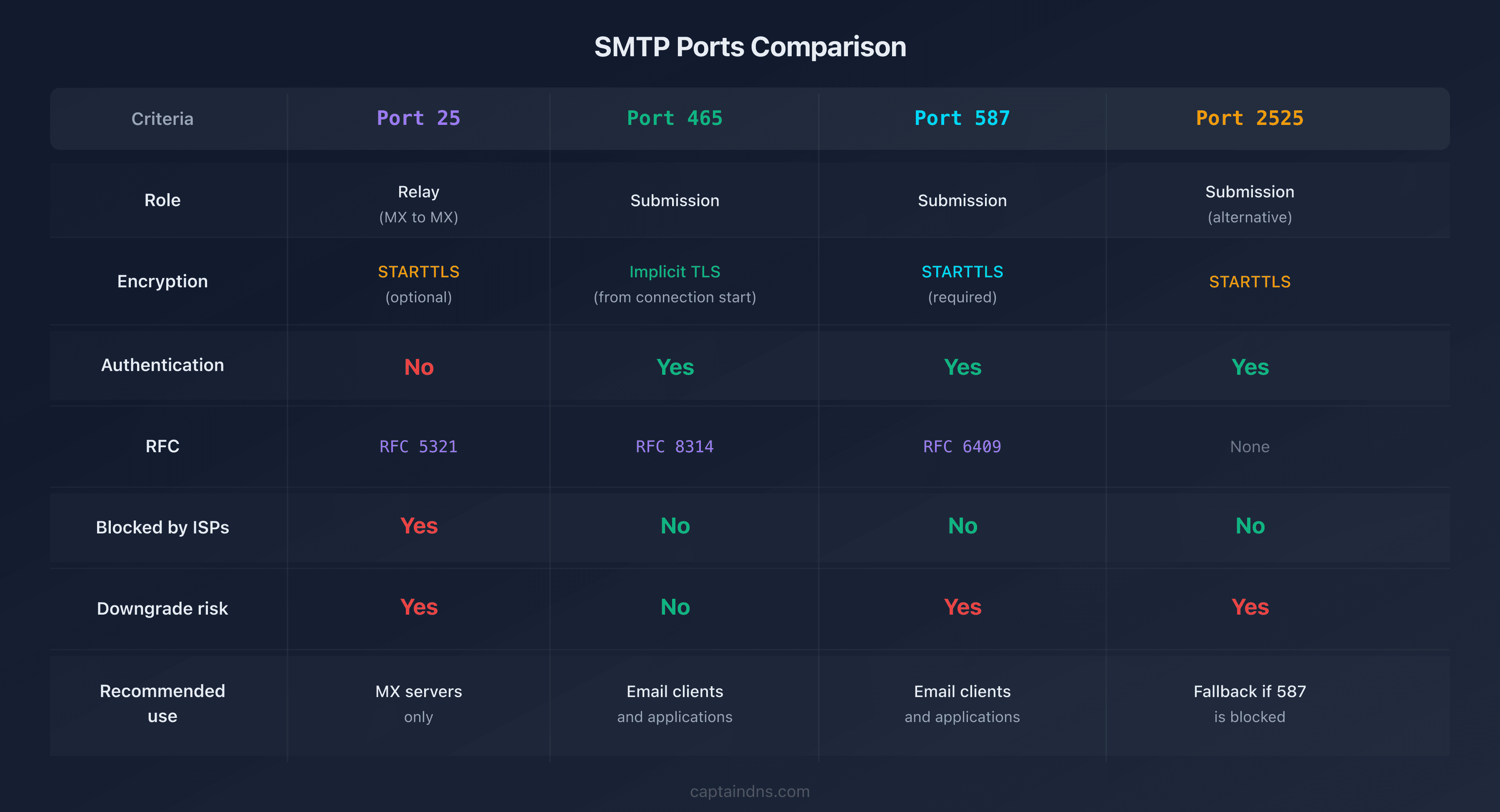 Comparison table of the 4 SMTP ports with their characteristics