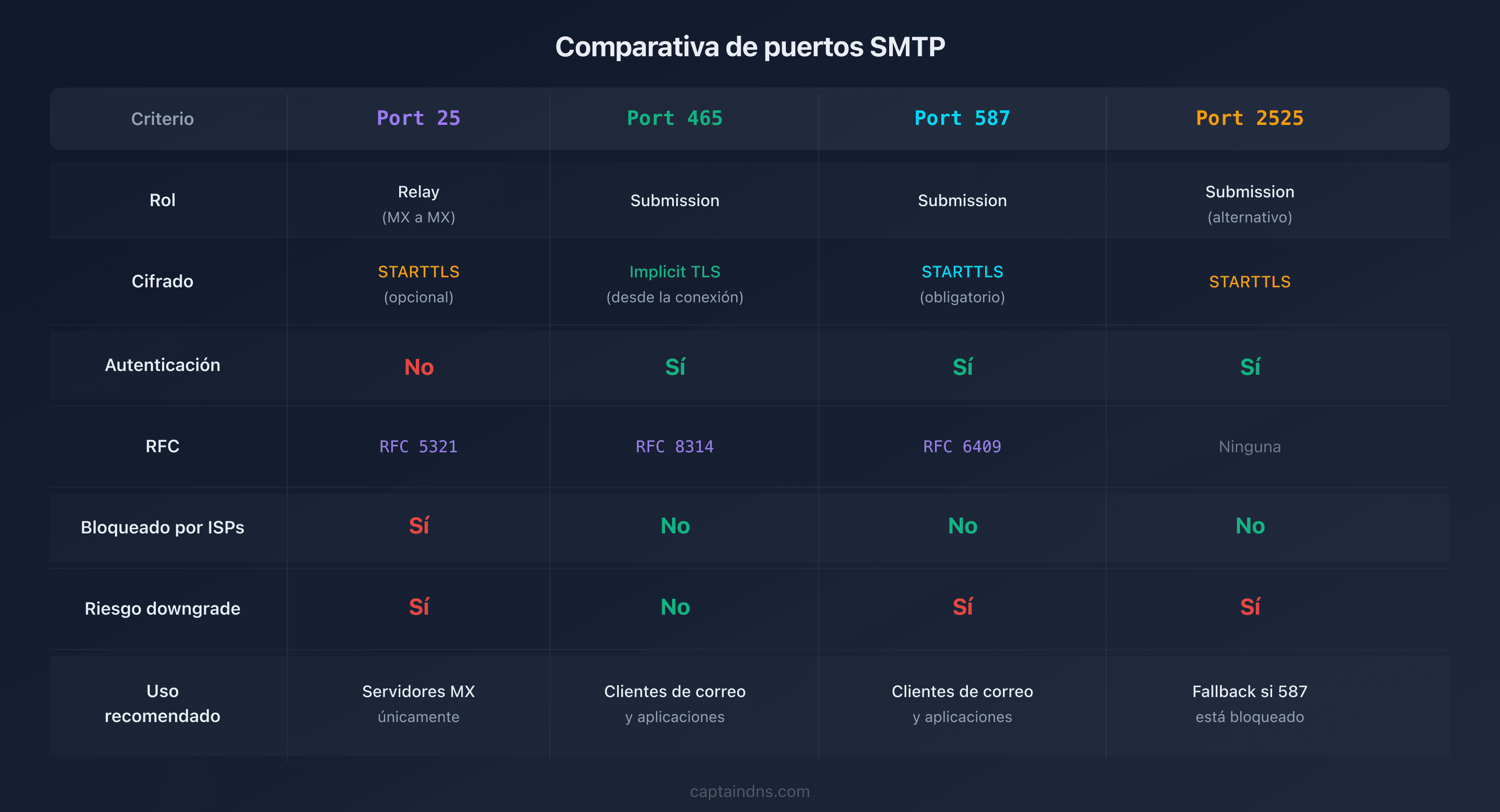 Tabla comparativa de los 4 puertos SMTP con sus características