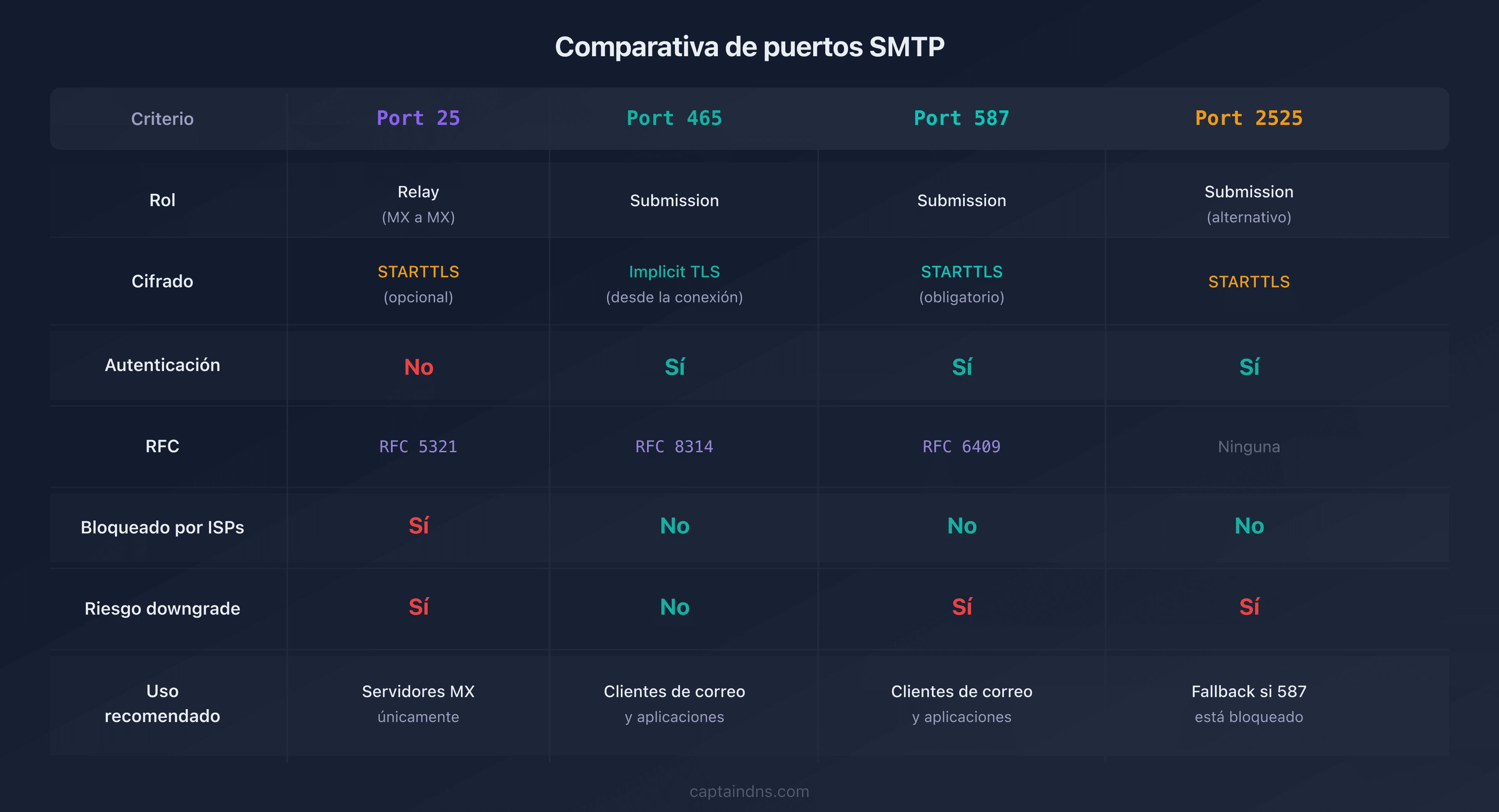 Tabla comparativa de los 4 puertos SMTP con sus características