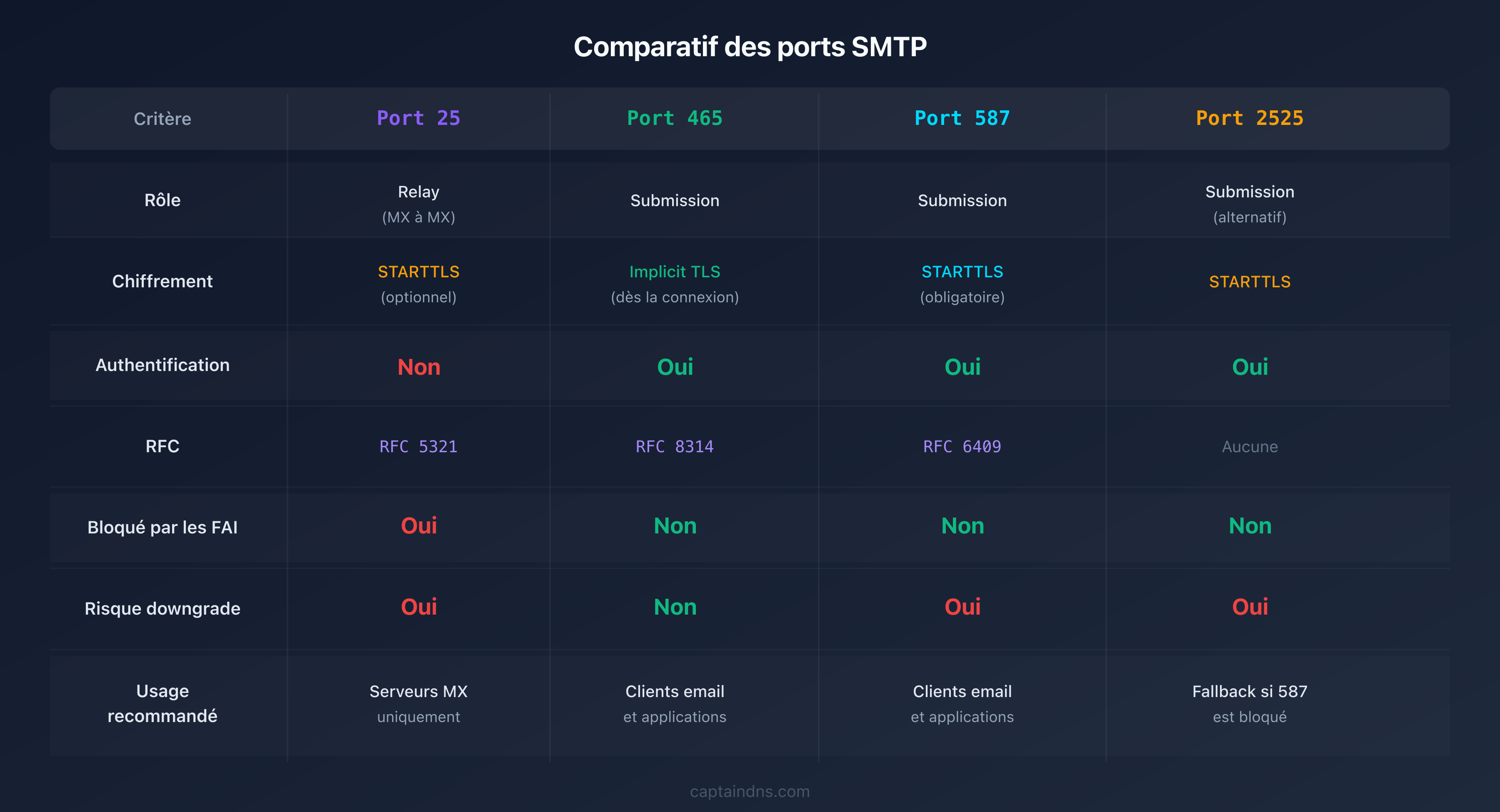 Tableau comparatif des 4 ports SMTP avec leurs caractéristiques