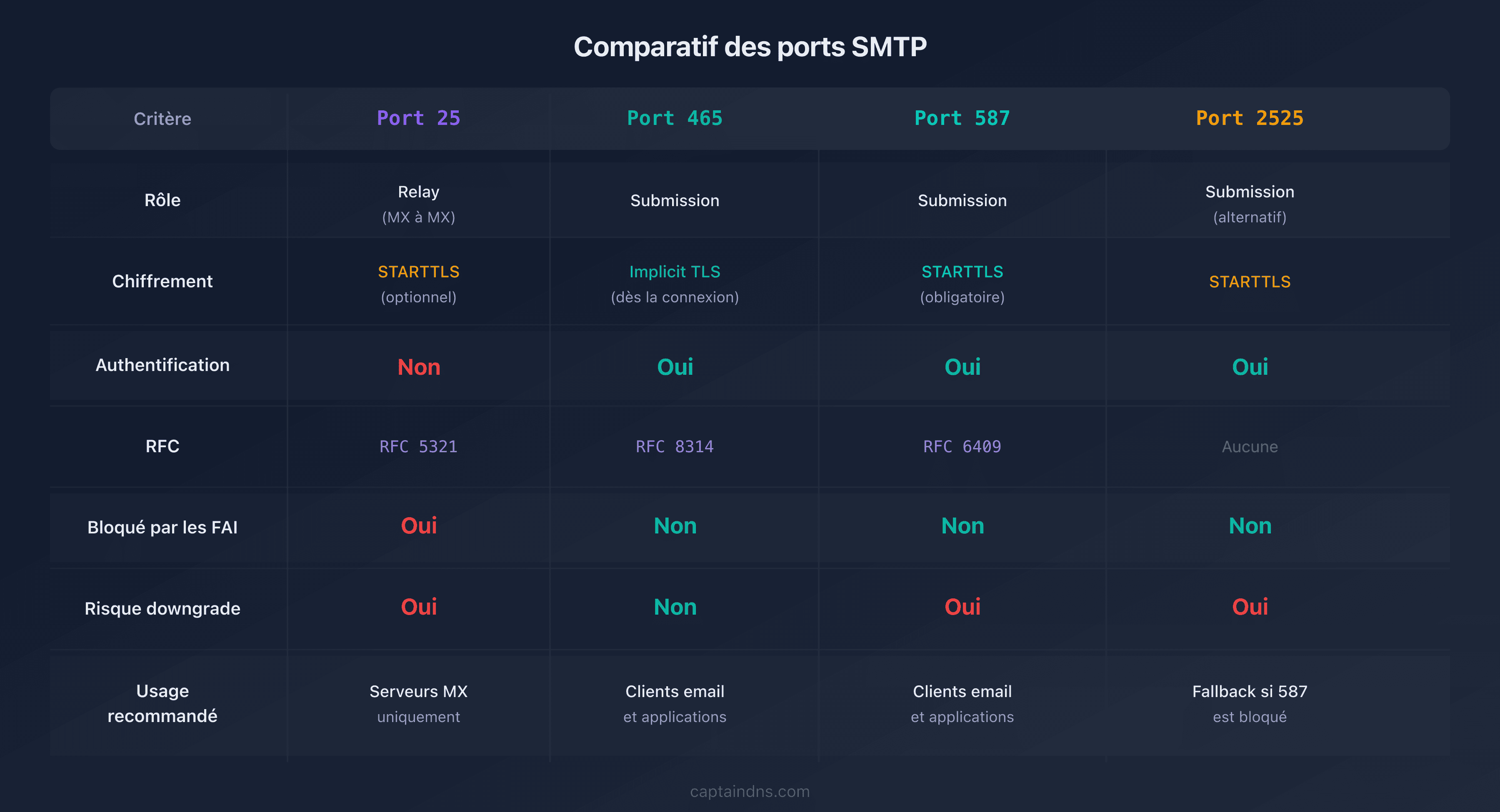 Tableau comparatif des 4 ports SMTP avec leurs caractéristiques