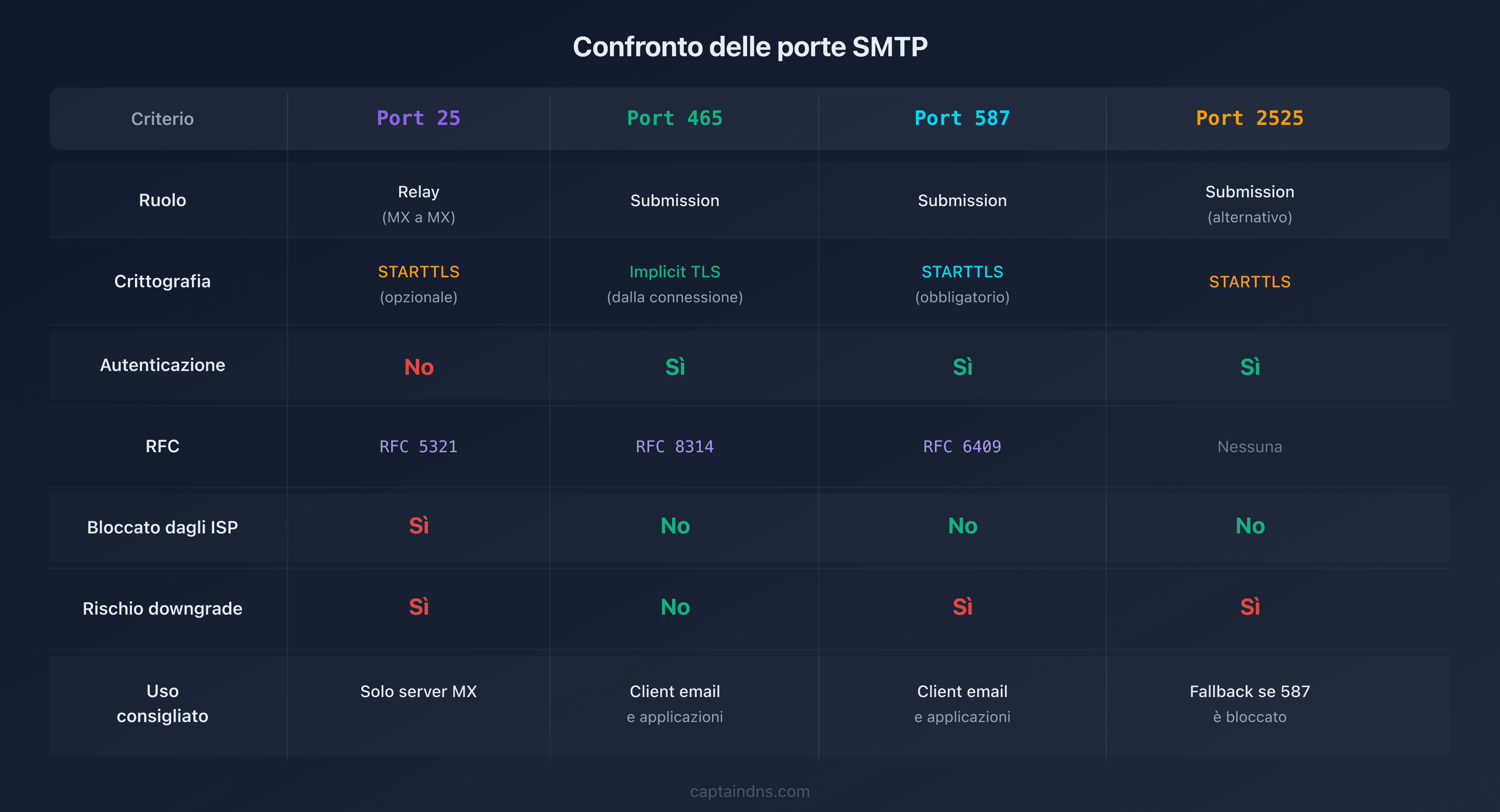 Tabella comparativa delle 4 porte SMTP con le loro caratteristiche