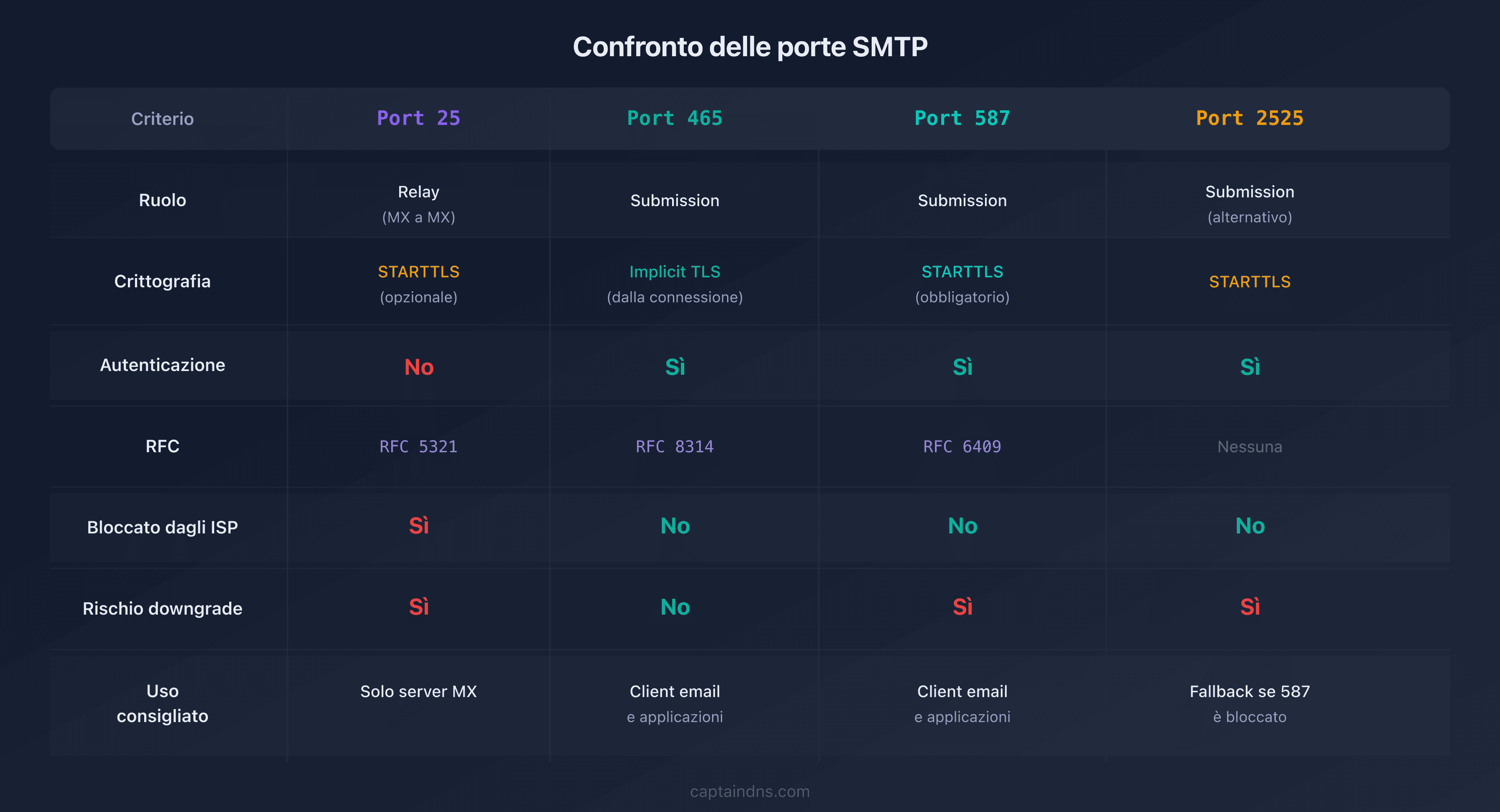 Tabella comparativa delle 4 porte SMTP con le loro caratteristiche