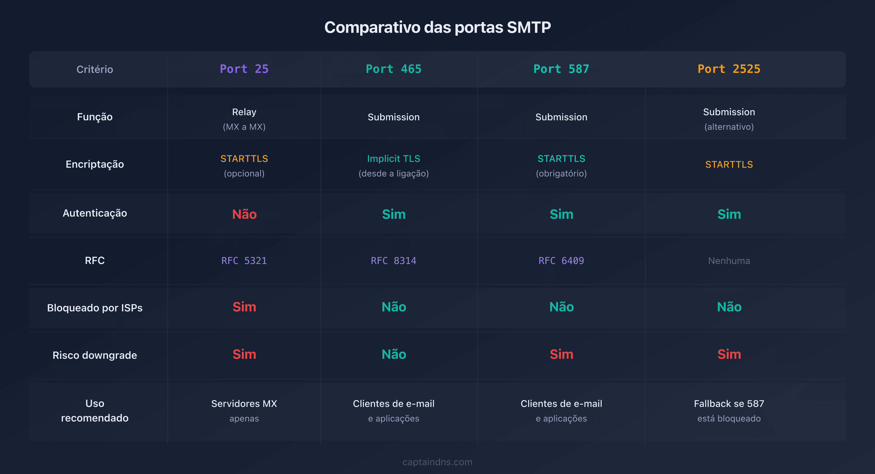 Tabela comparativa das 4 portas SMTP com as suas características