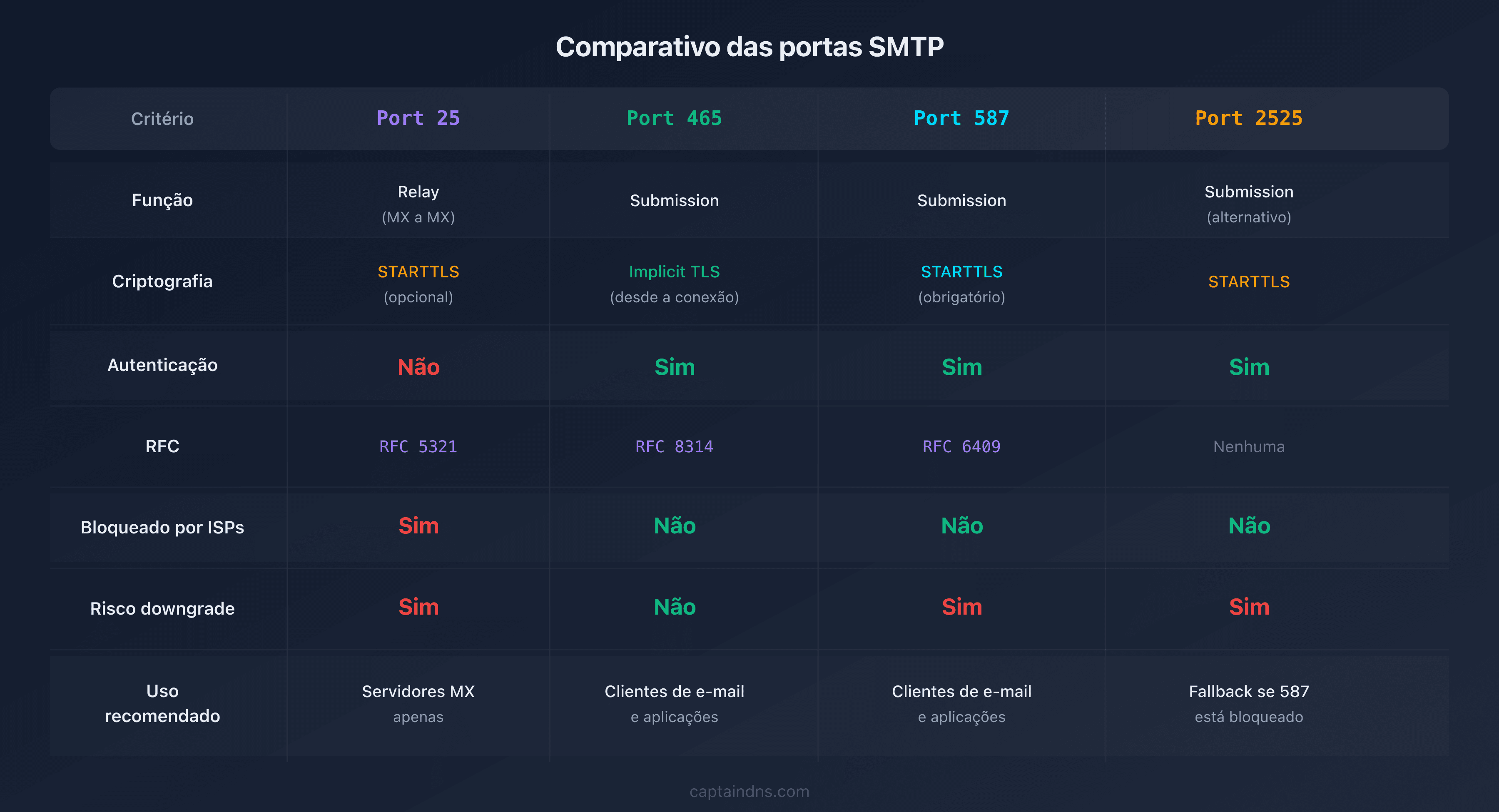 Tabela comparativa das 4 portas SMTP com suas características