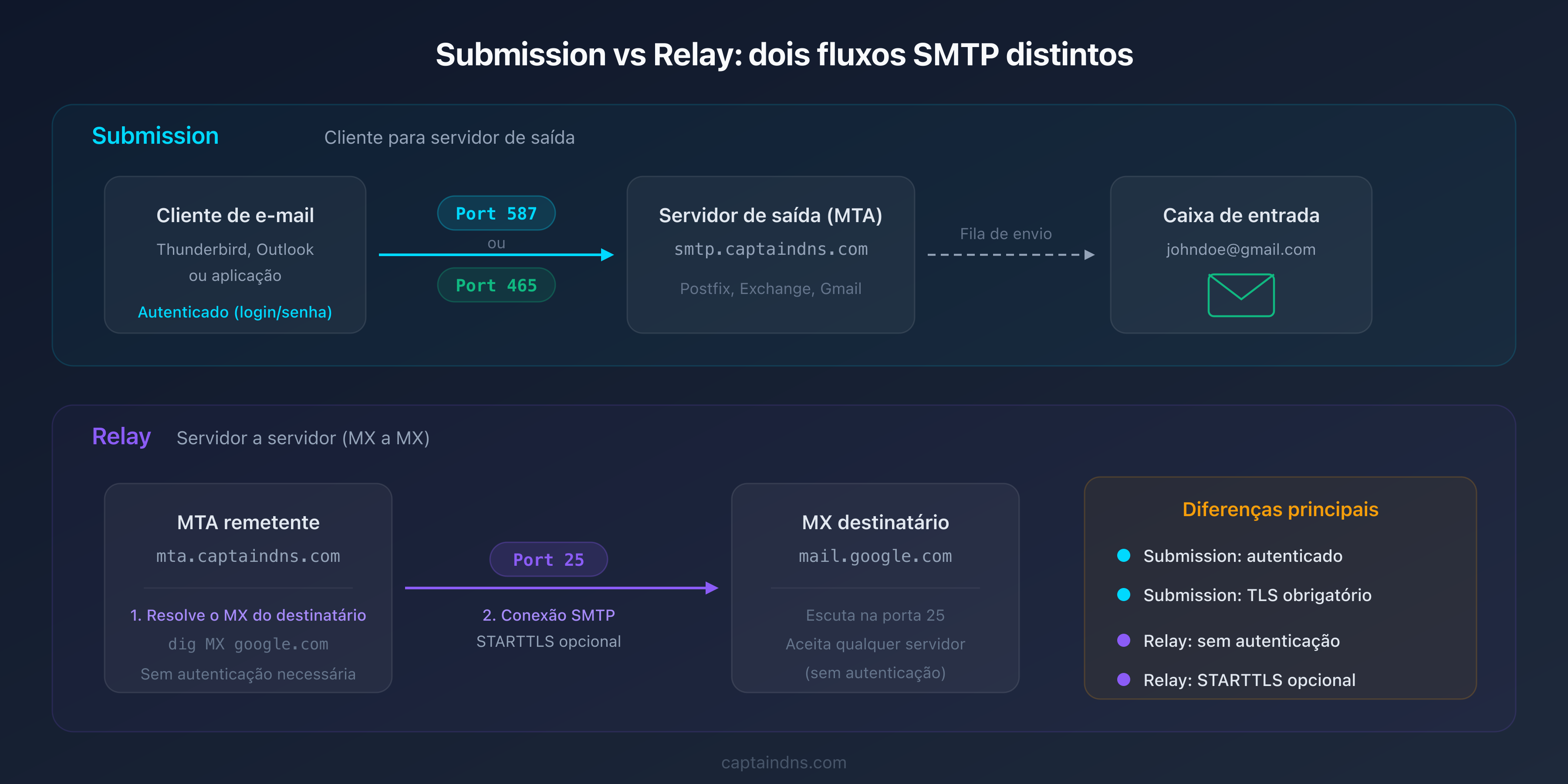 Diagrama dos fluxos SMTP: submission (cliente para MTA) vs relay (MTA para MX)