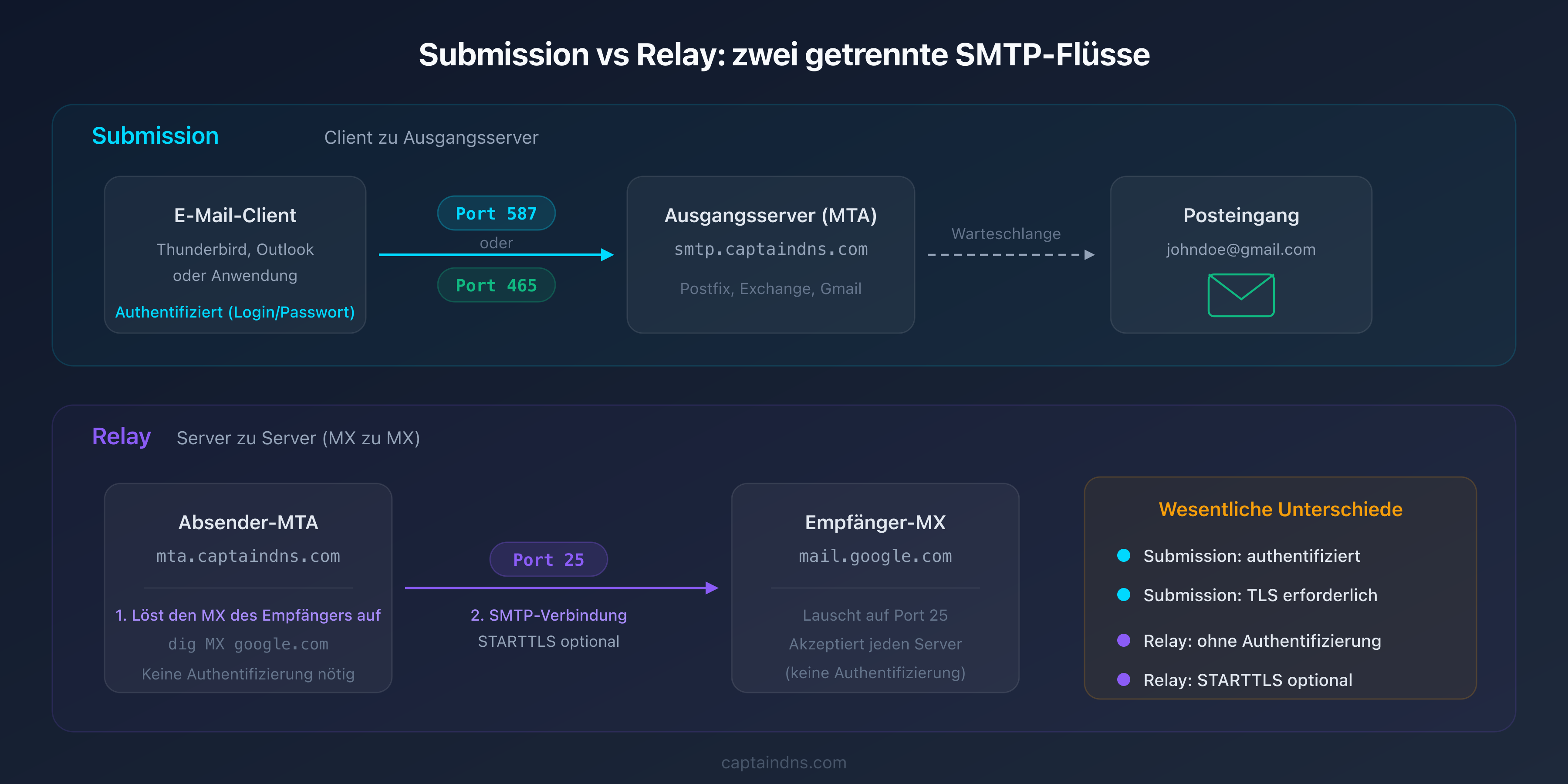 Schema der SMTP-Flüsse: Submission (Client zu MTA) vs. Relay (MTA zu MX)