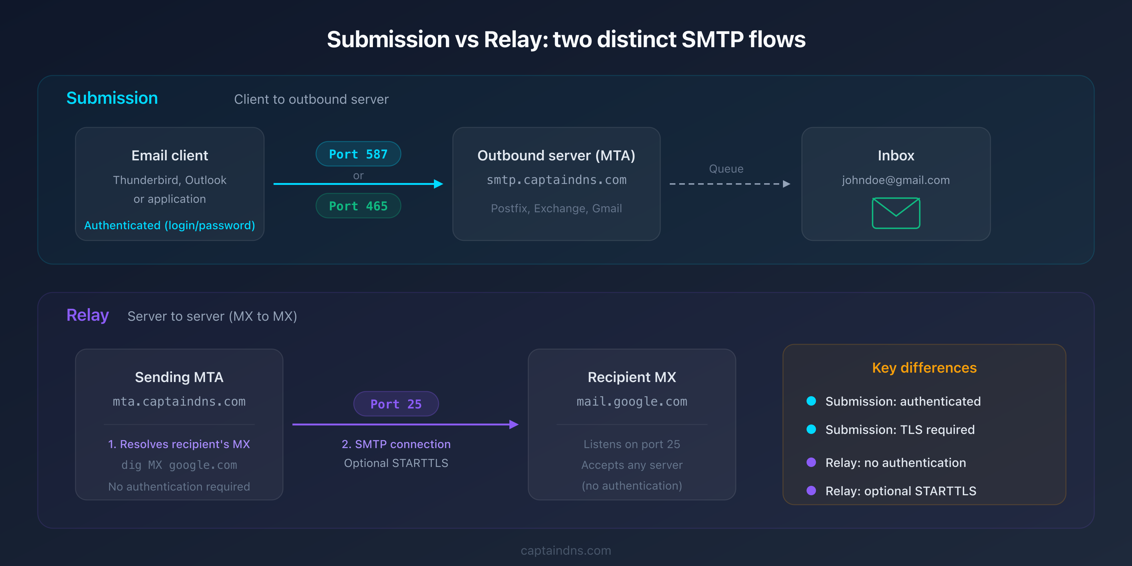 SMTP flow diagram: submission (client to MTA) vs relay (MTA to MX)