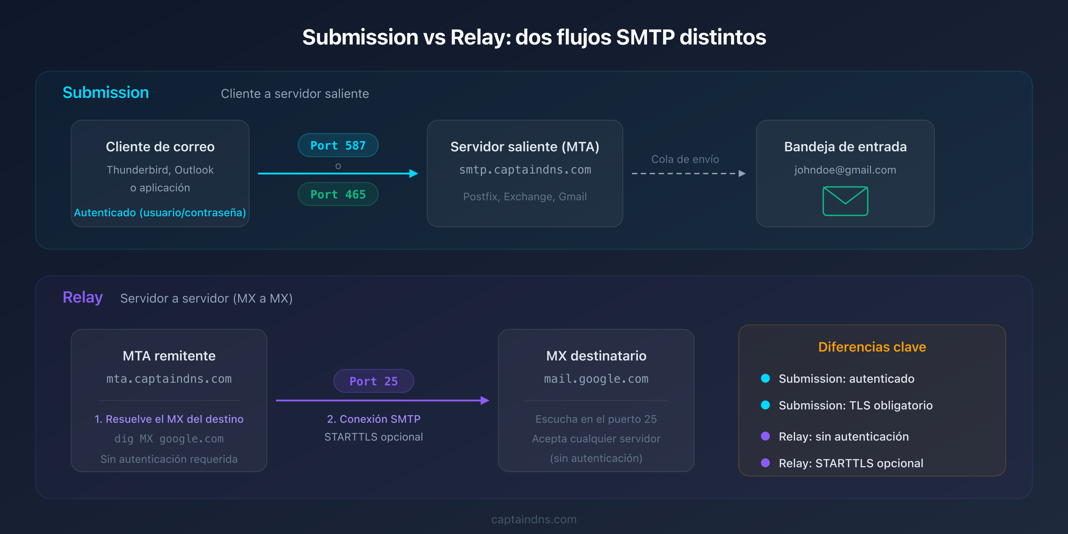 Diagrama de flujos SMTP: submission (cliente a MTA) vs relay (MTA a MX)