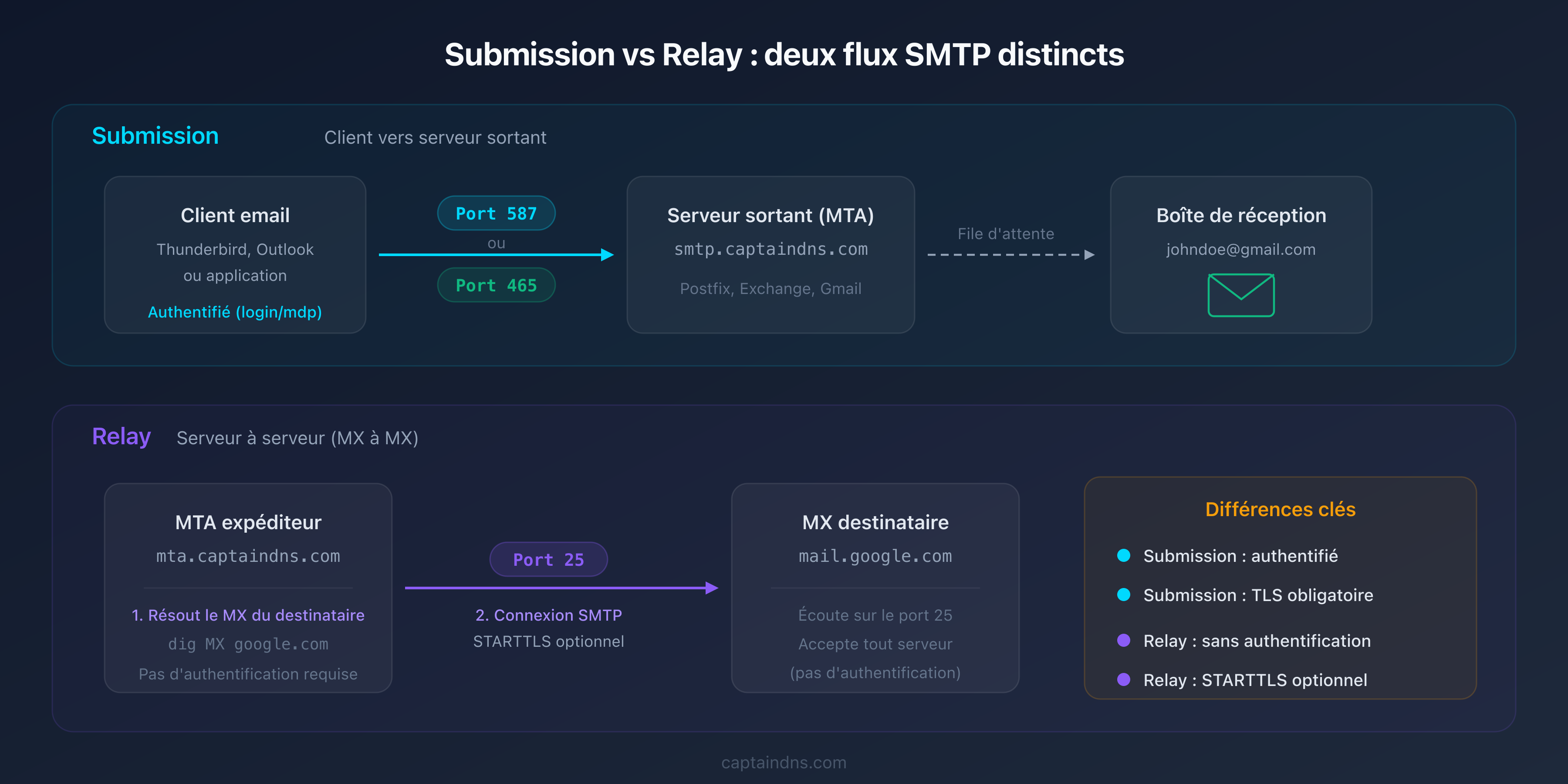 Schéma des flux SMTP : submission (client vers MTA) vs relay (MTA vers MX)