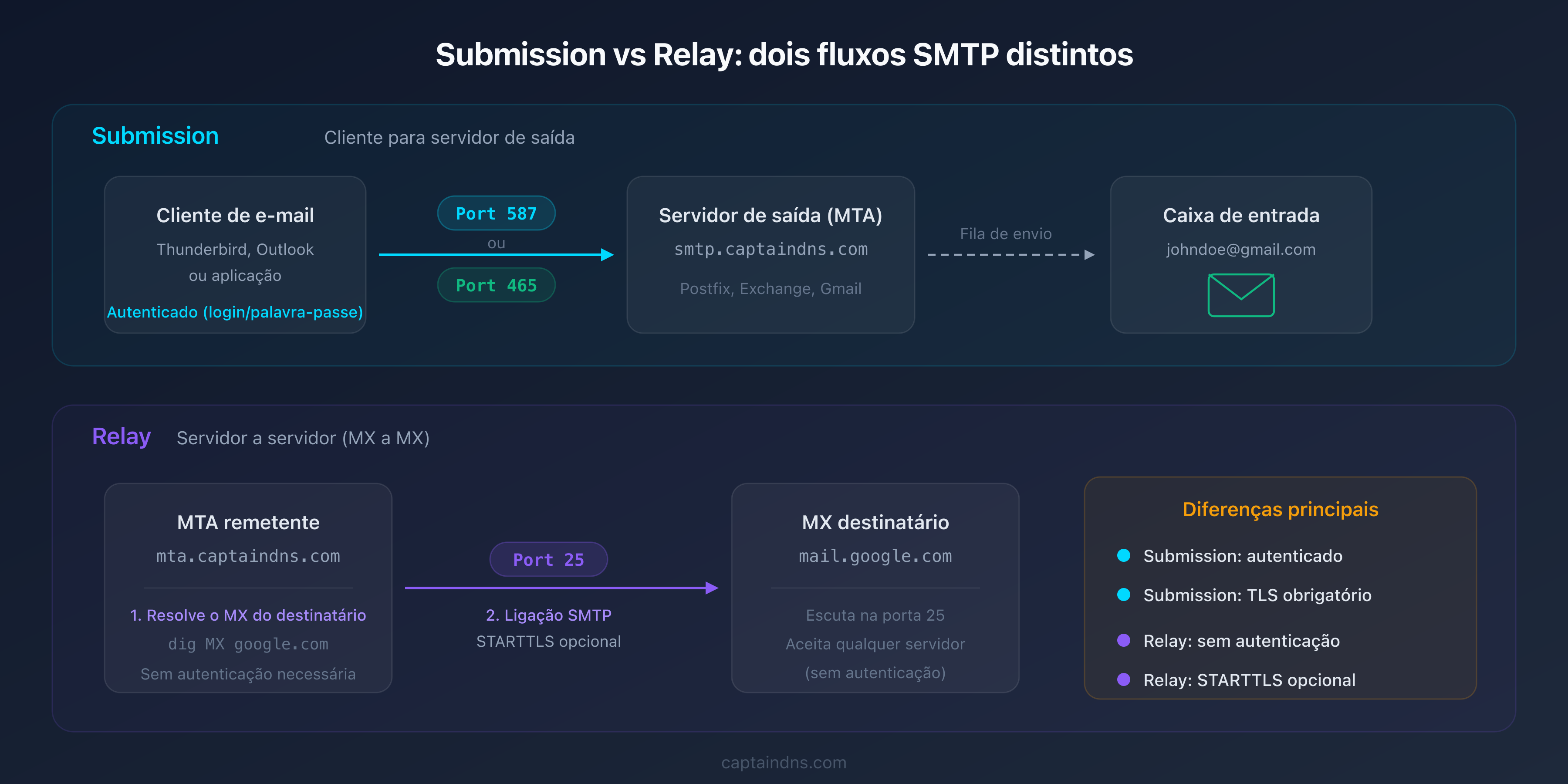 Diagrama dos fluxos SMTP: submission (cliente para MTA) vs relay (MTA para MX)