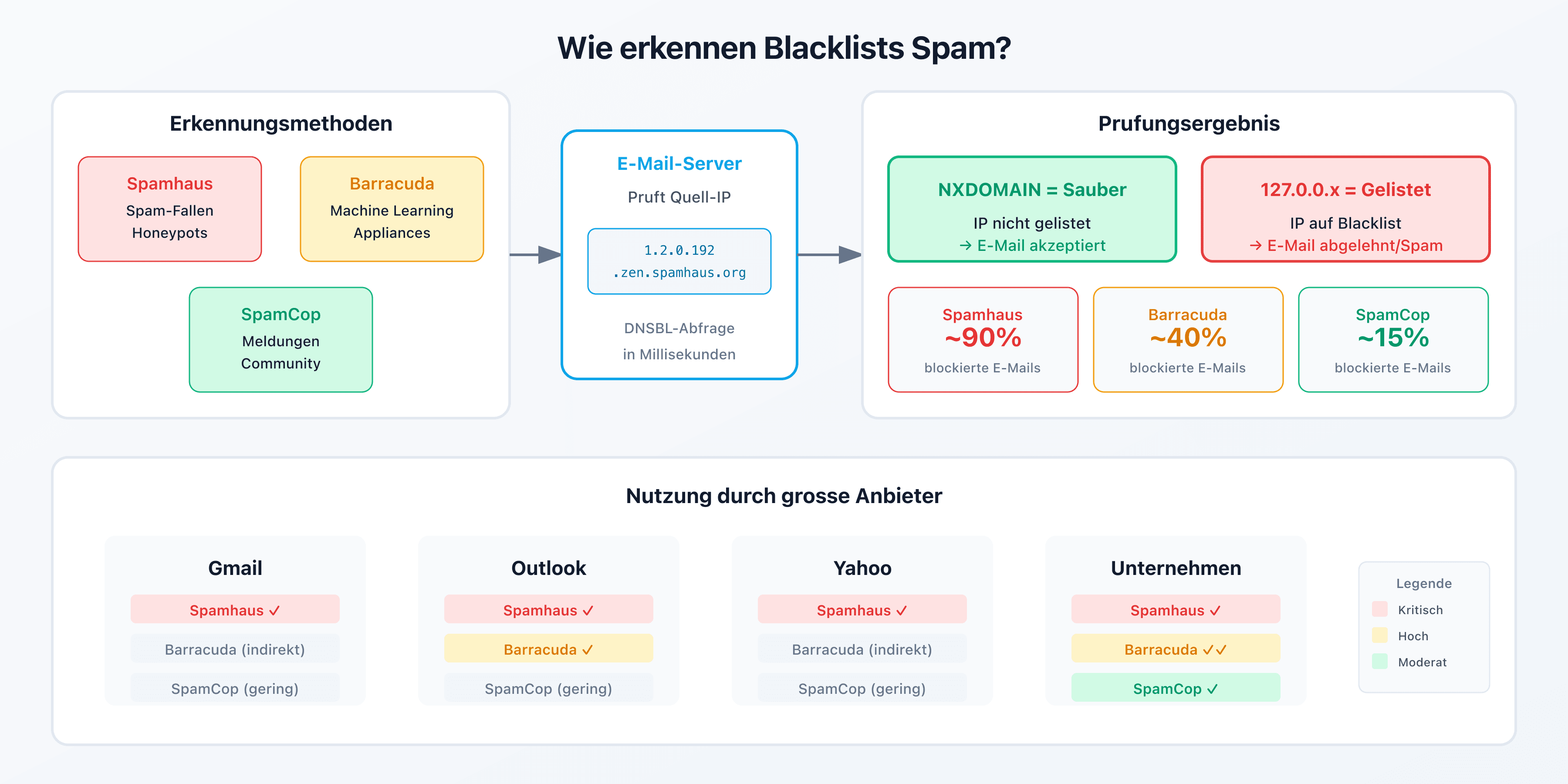 Vergleichsschema der 3 wichtigsten Blocklisten: Spamhaus, Barracuda und SpamCop