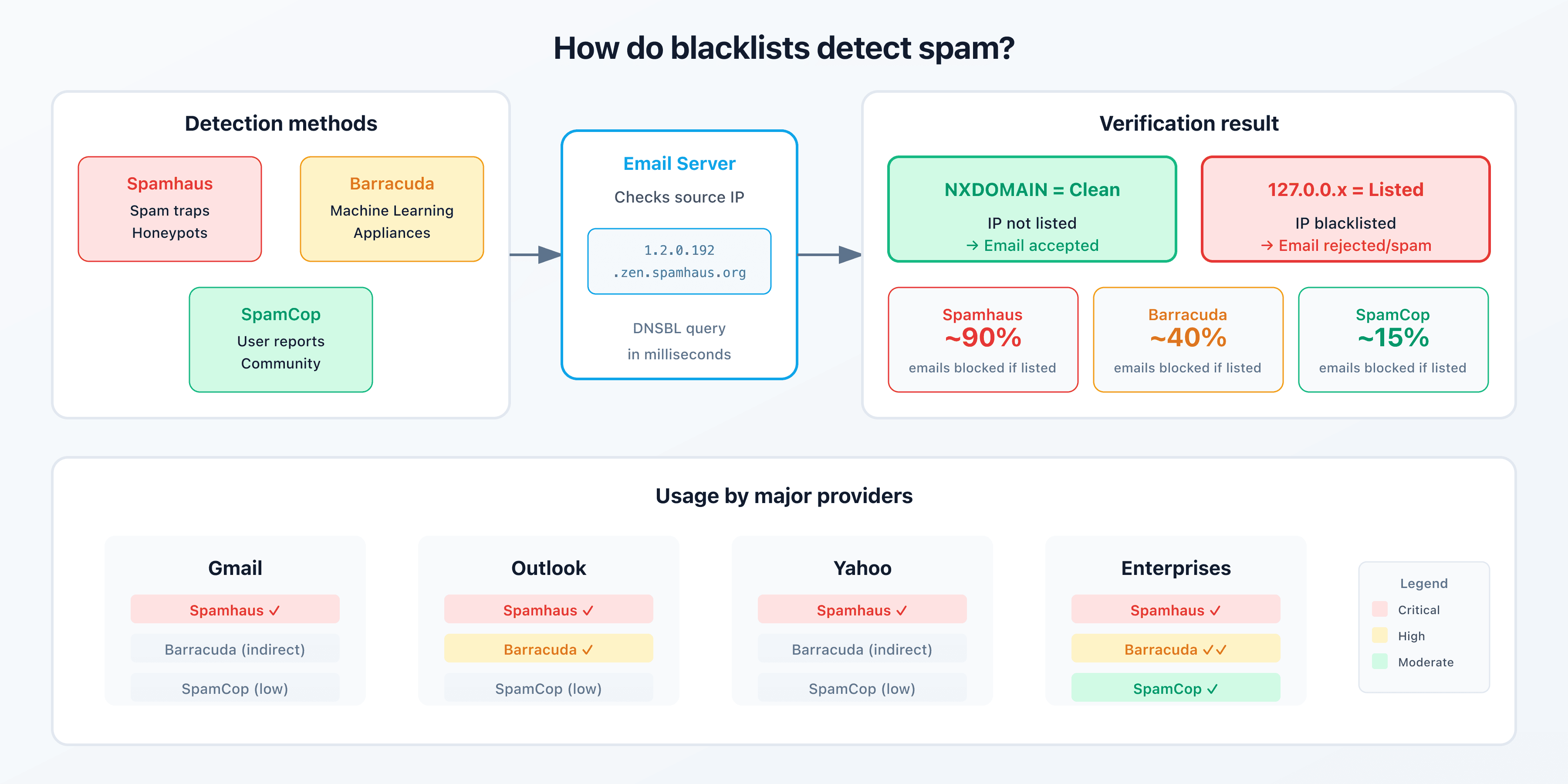 Comparison diagram of the 3 major blocklists: Spamhaus, Barracuda, and SpamCop