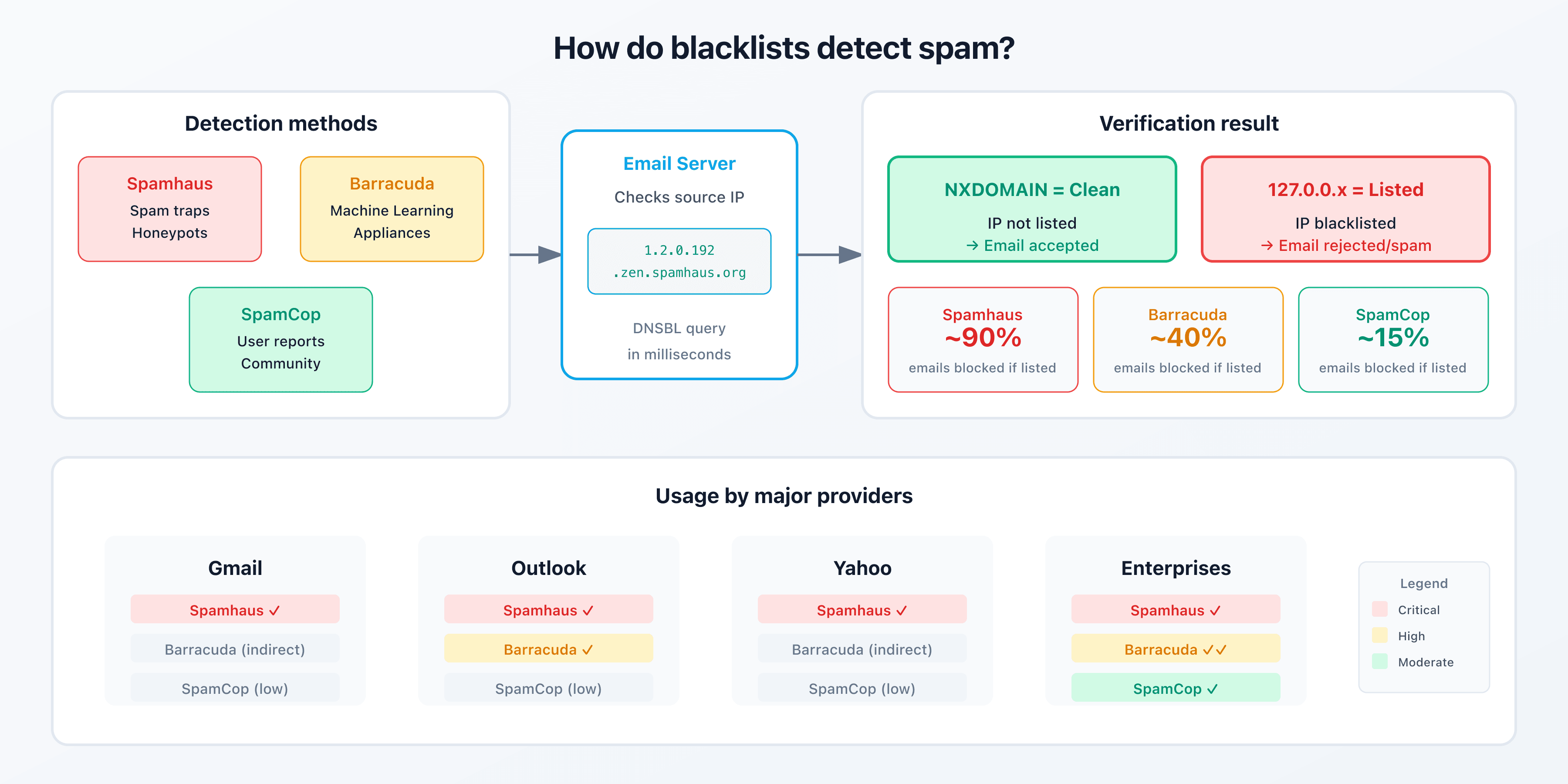 Comparison diagram of the 3 major blocklists: Spamhaus, Barracuda, and SpamCop