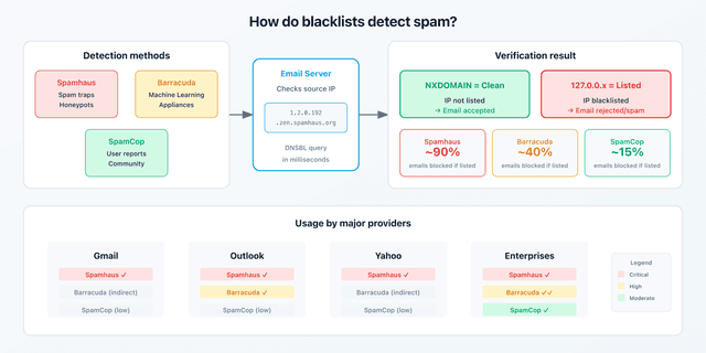 Spamcop Spamhaus vs Barracuda vs SpamCop: 2026 Comparison