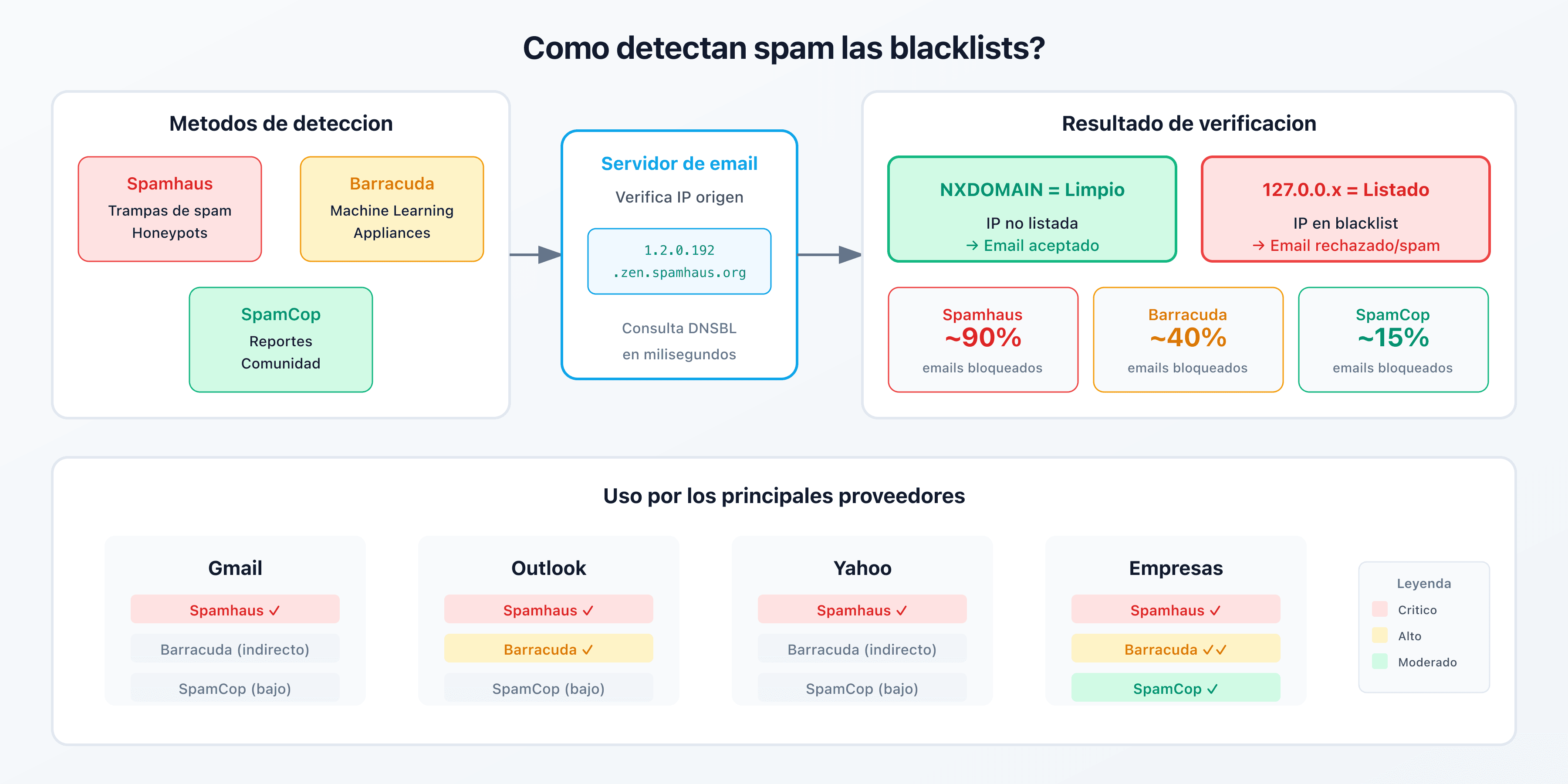 Esquema comparativo de las 3 blacklists principales: Spamhaus, Barracuda y SpamCop