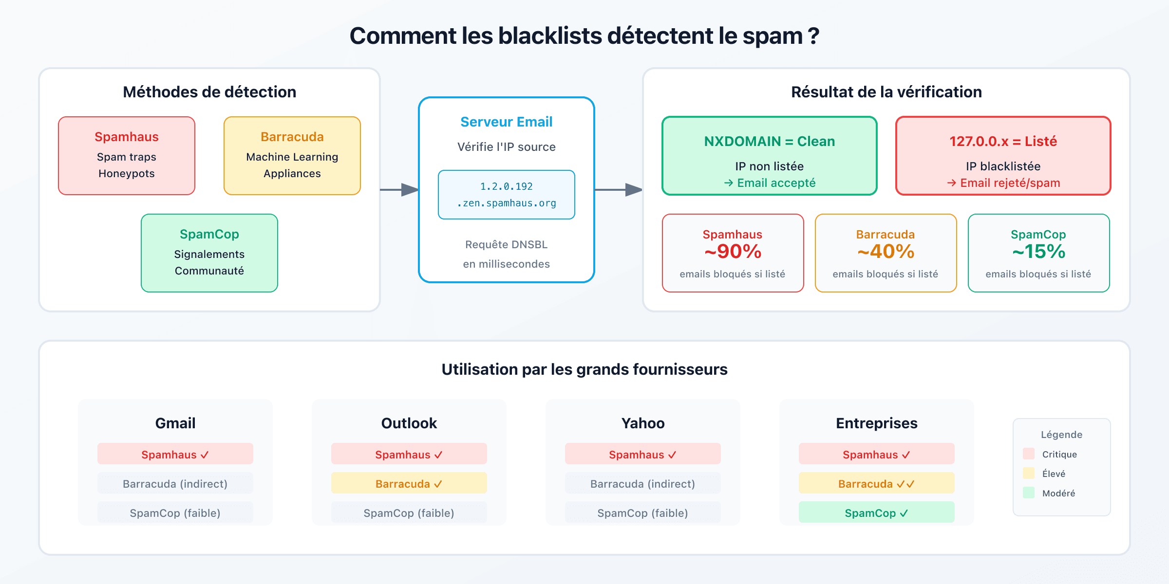 Schéma comparatif des 3 blacklists majeures : Spamhaus, Barracuda et SpamCop
