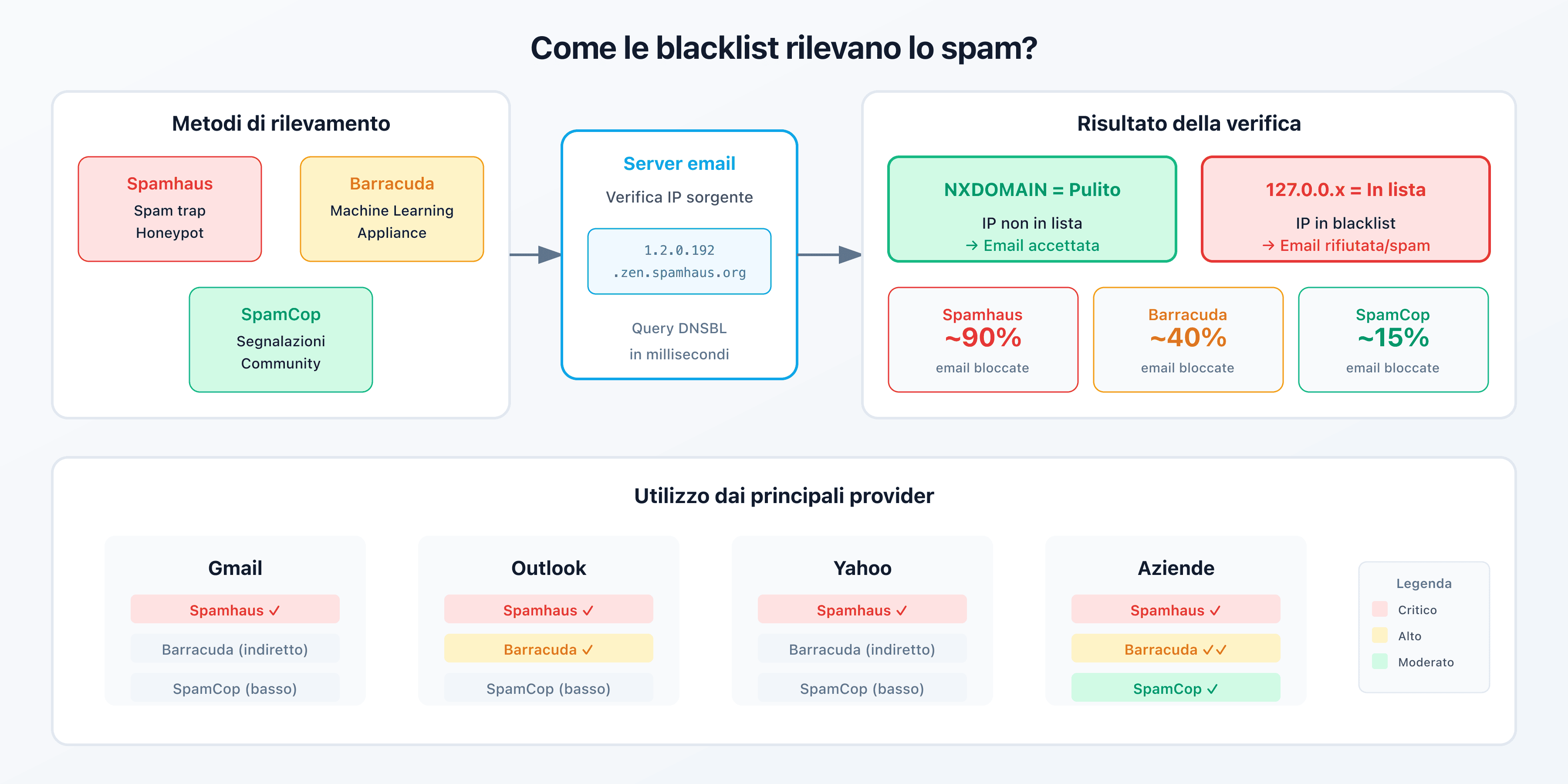 Schema comparativo delle 3 blacklist principali: Spamhaus, Barracuda e SpamCop