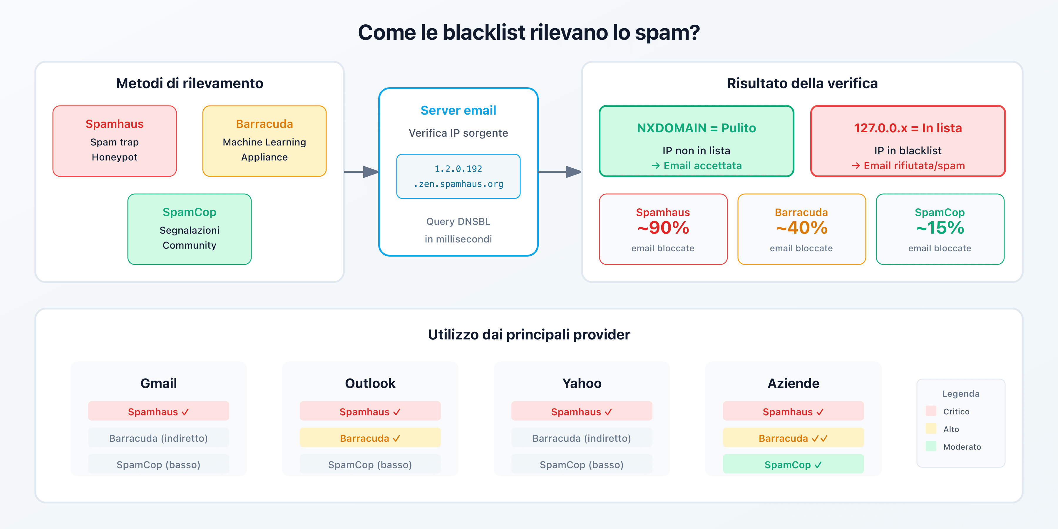 Schema comparativo delle 3 blacklist principali: Spamhaus, Barracuda e SpamCop