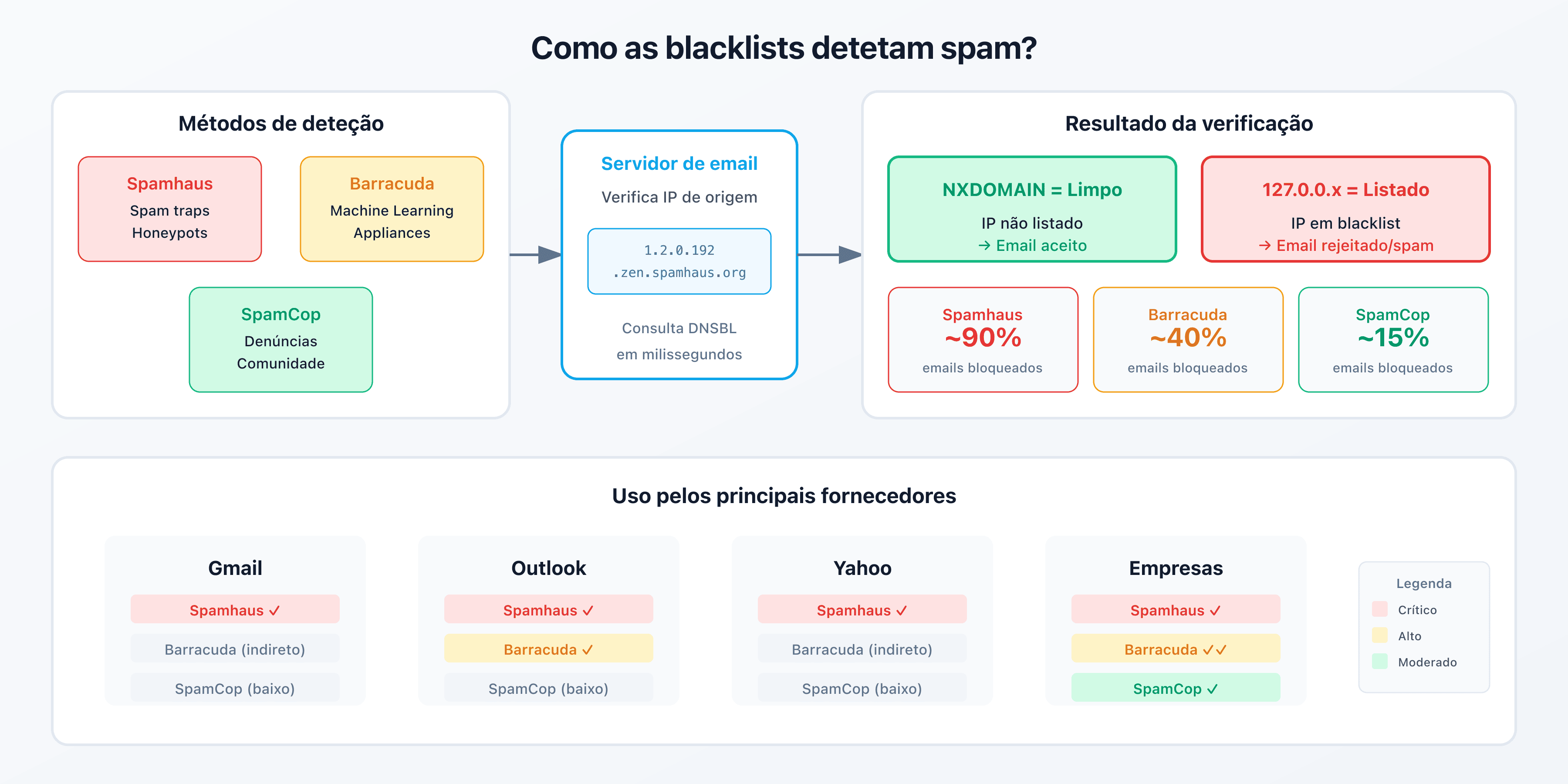 Esquema comparativo das 3 principais blacklists: Spamhaus, Barracuda e SpamCop