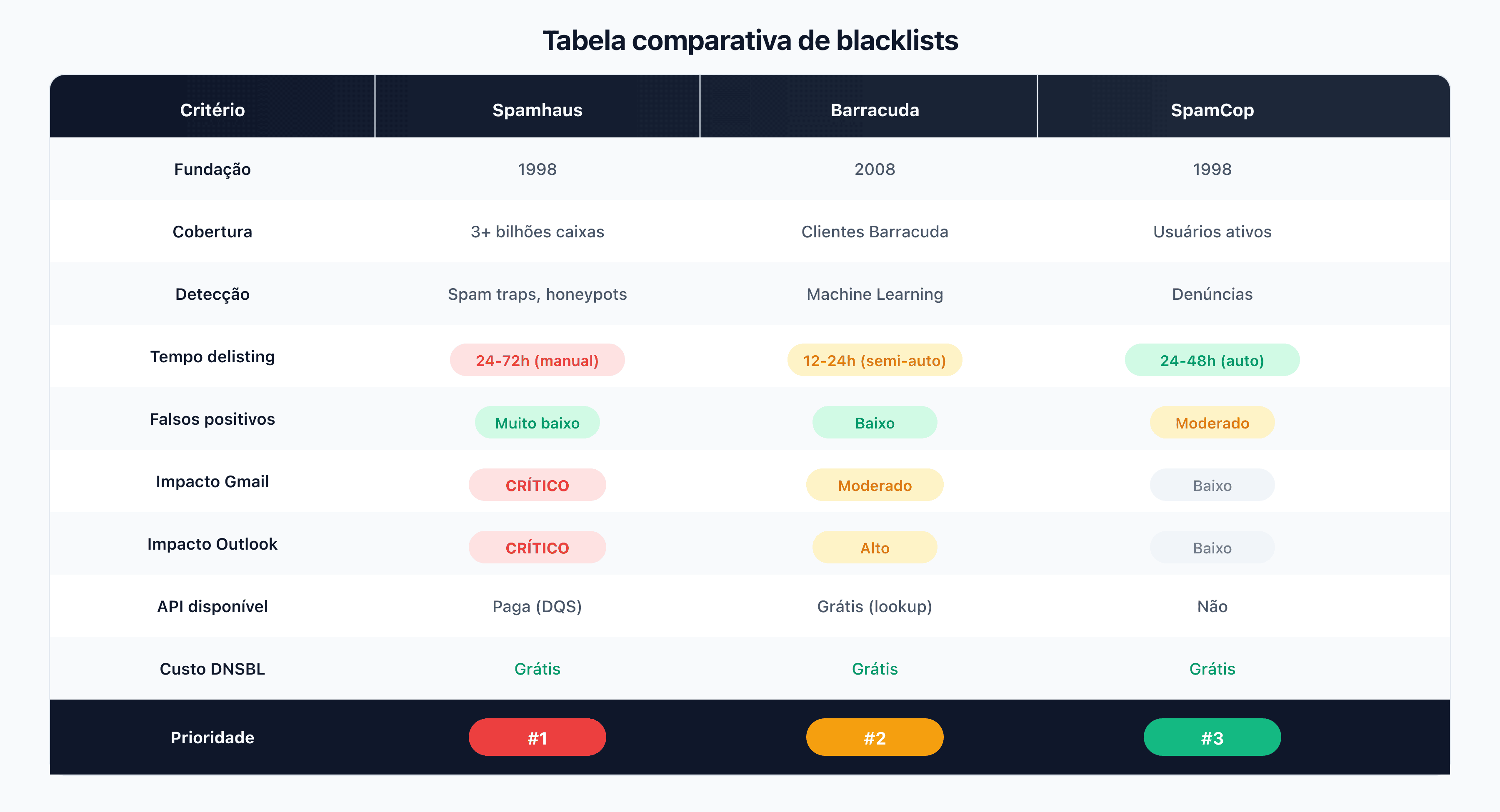 Tabela comparativa detalhada Spamhaus vs Barracuda vs SpamCop